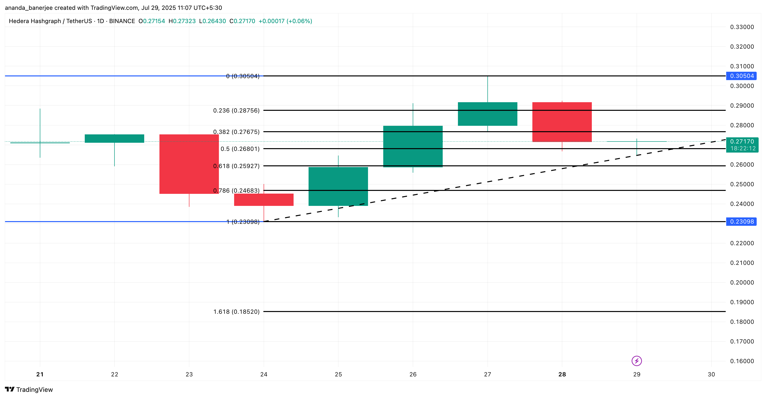HBAR price action and a shorter swing