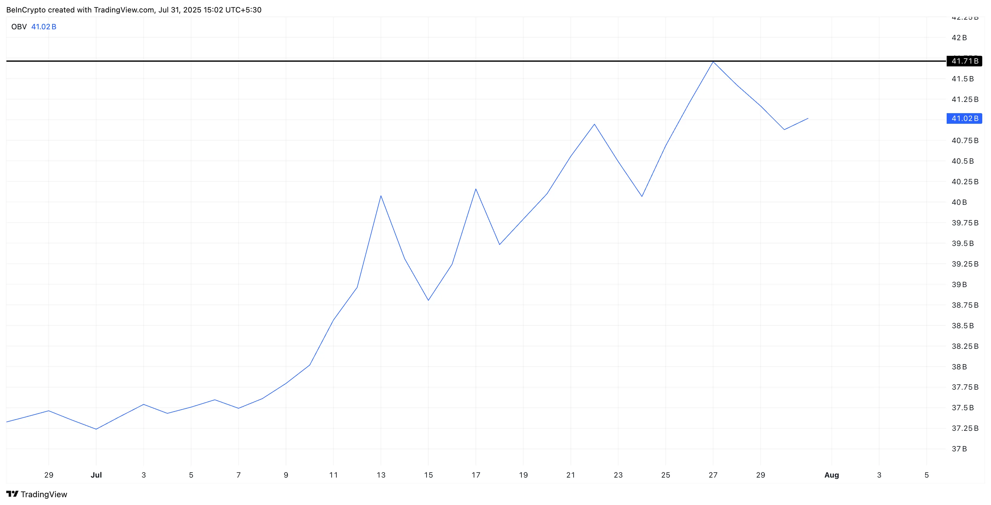 On balance volume supports the rally