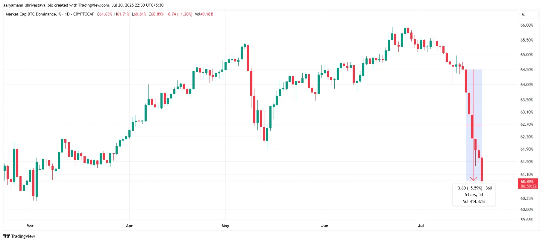 Bitcoin Dominance