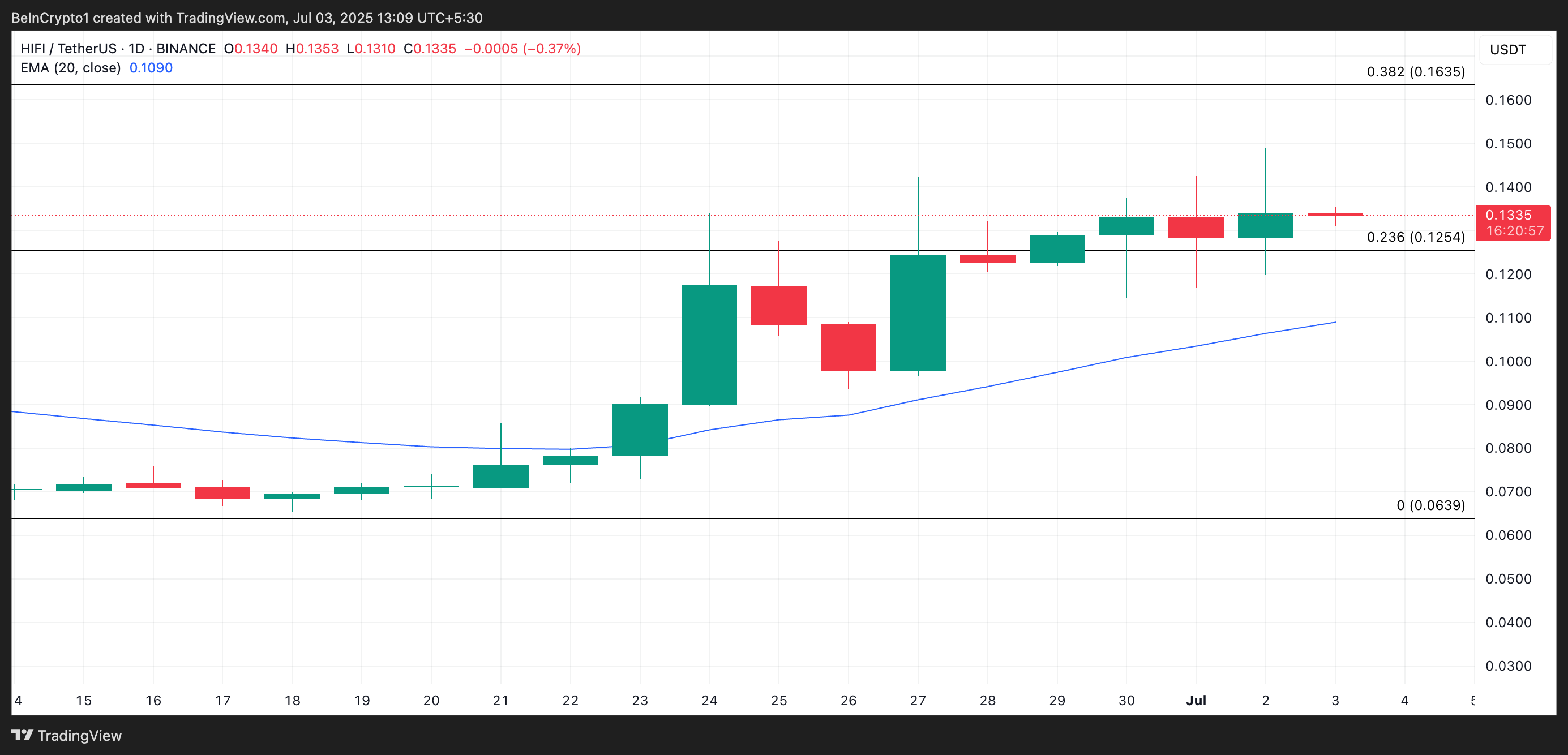 HIFI Price Analysis