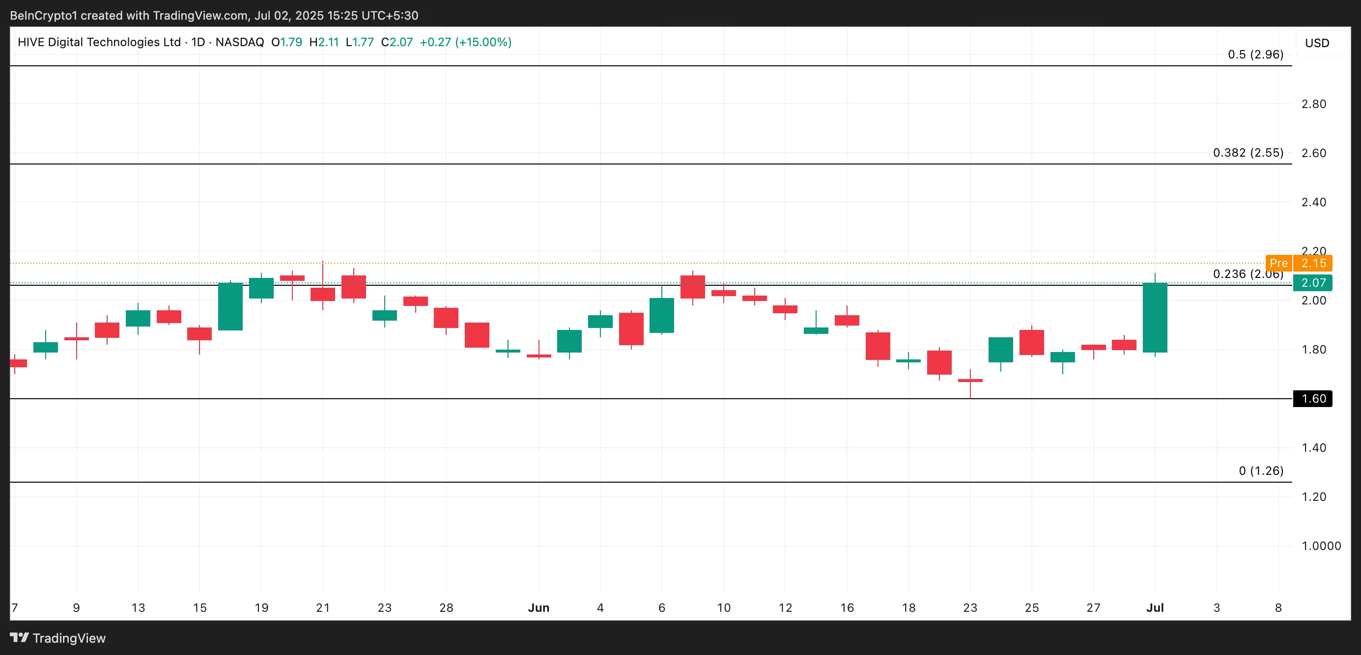 HIVE Price Analysis