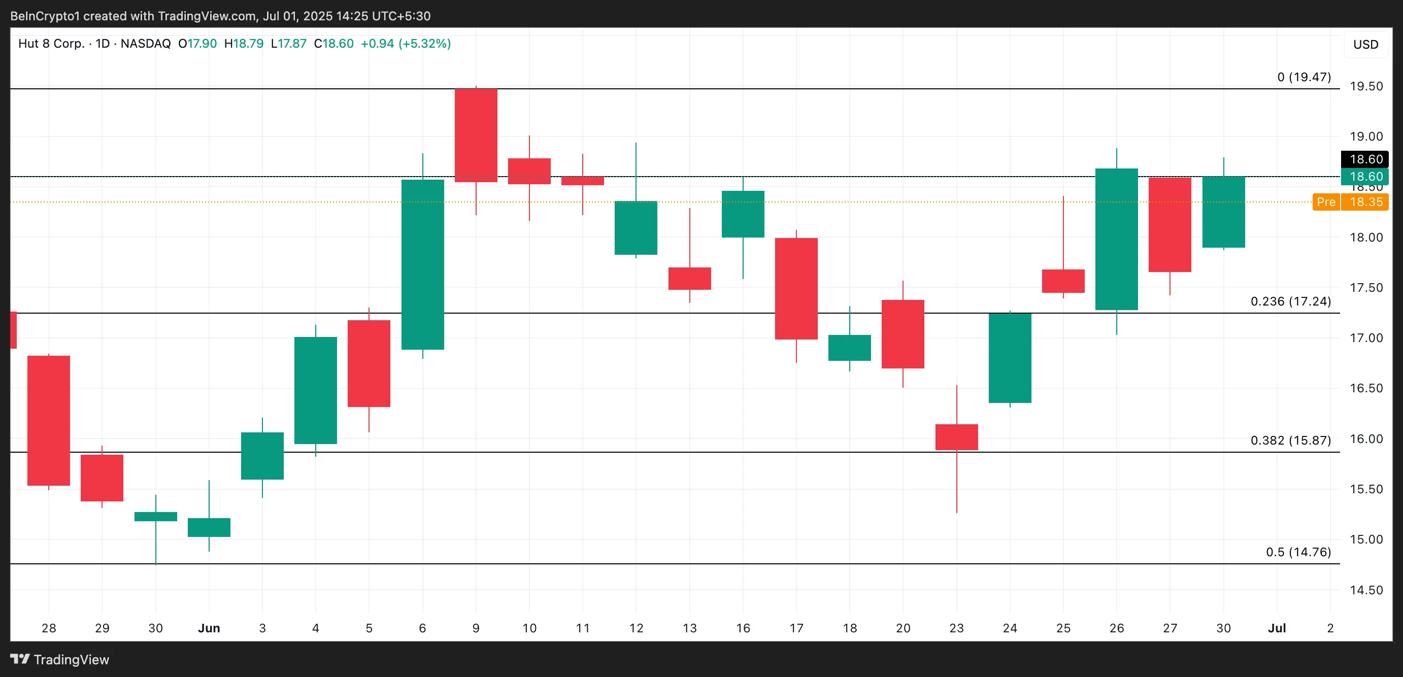 HUT Price Analysis