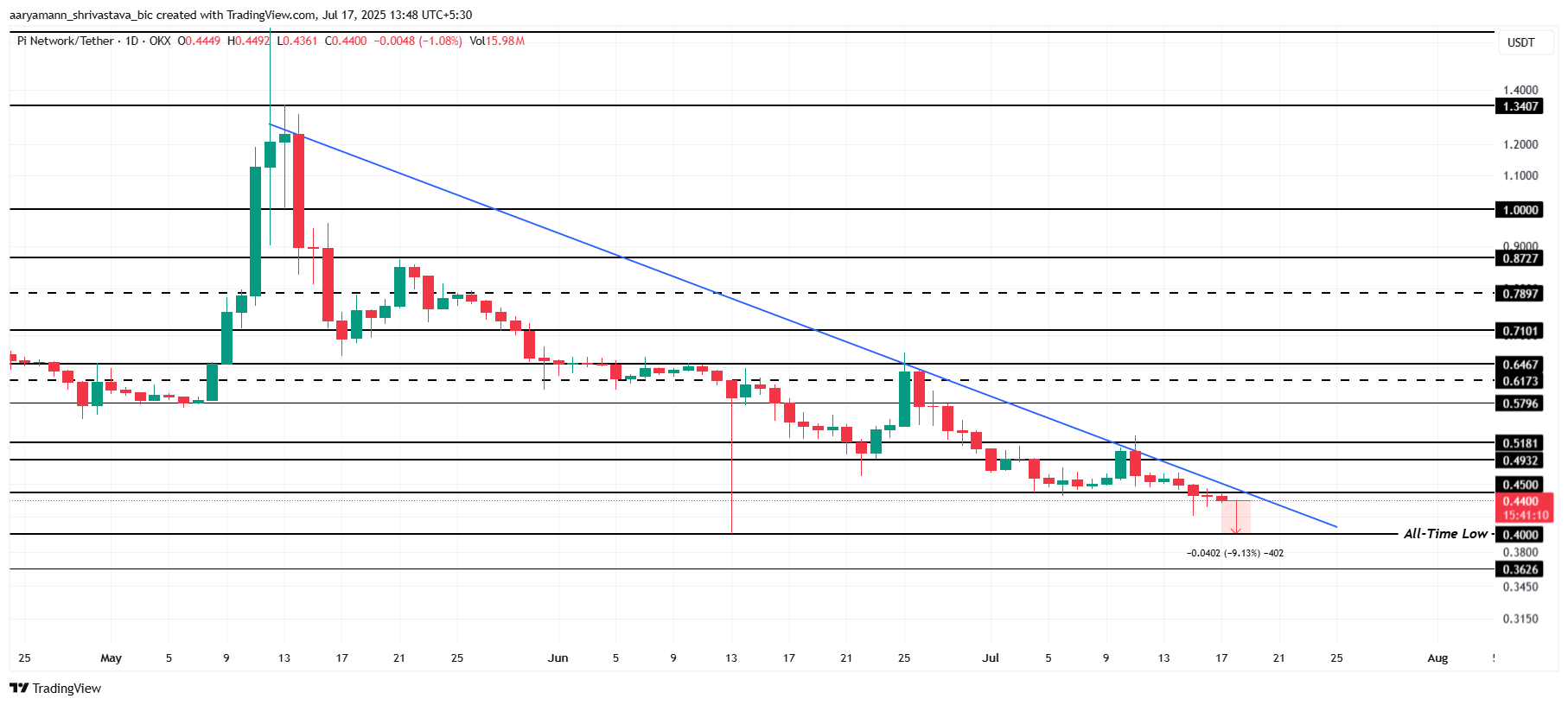 Pi Coin Price Analysis. 