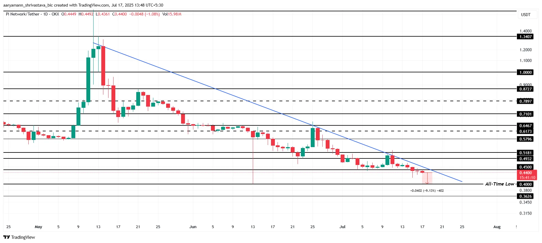 Pi Coin Price Analysis.