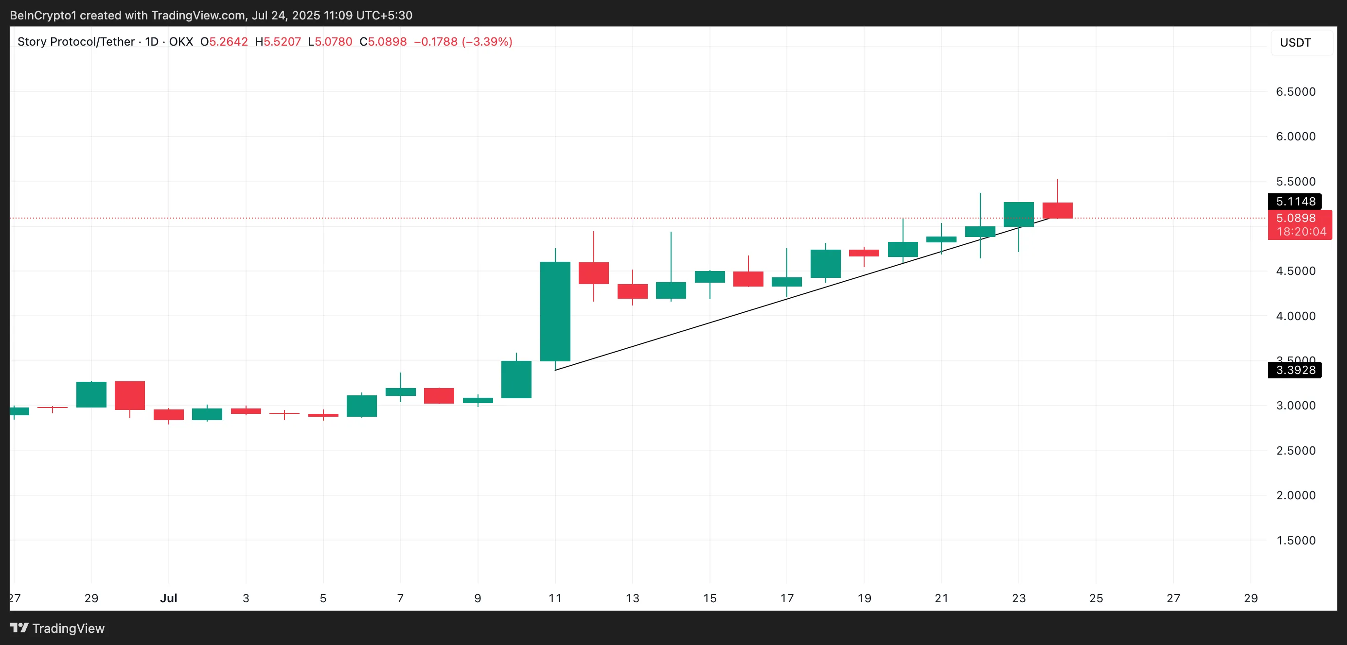 IP ascending trend line