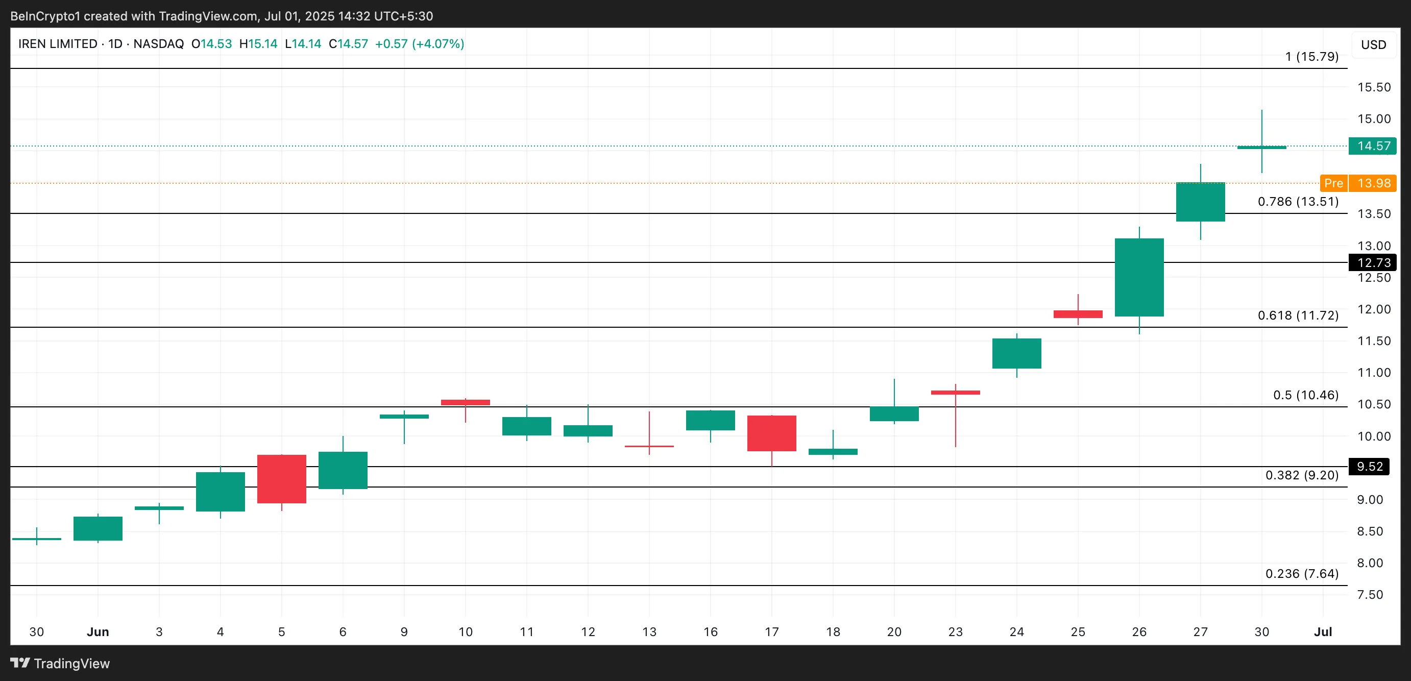 IREN Price Analysis.