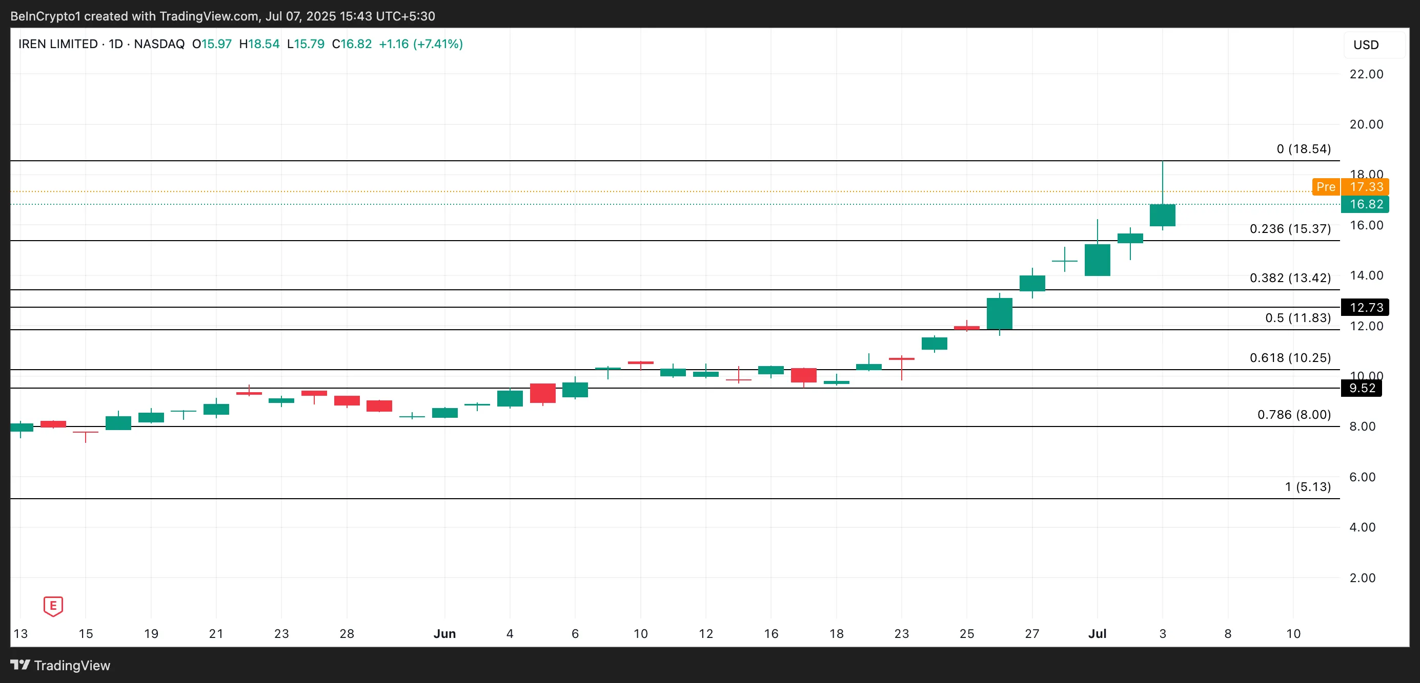 IREN Price Analysis.