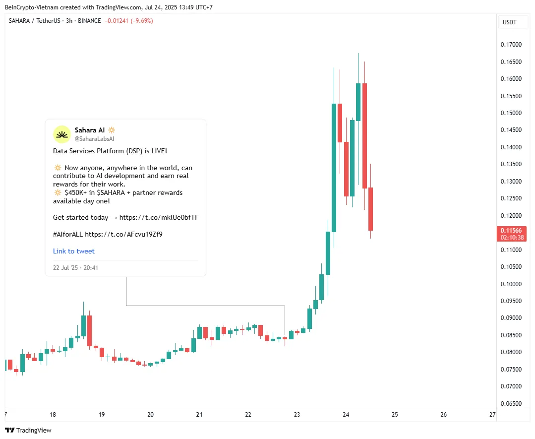 SAHARA Price Performance After DSP Launch. Source: TradingView