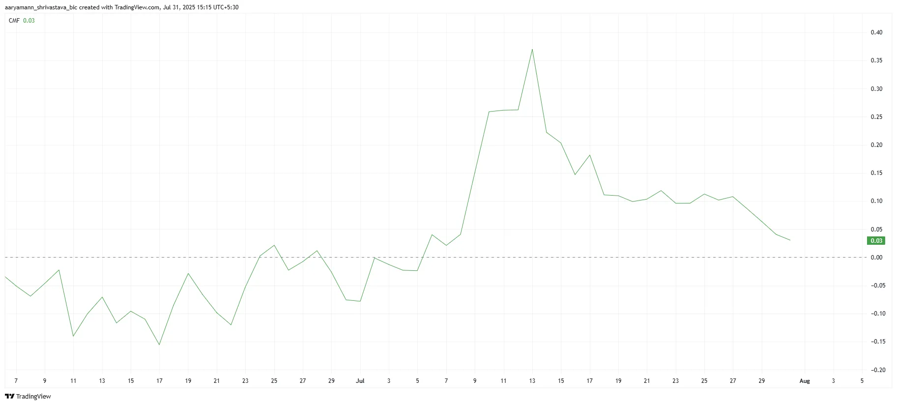 XLM CMF