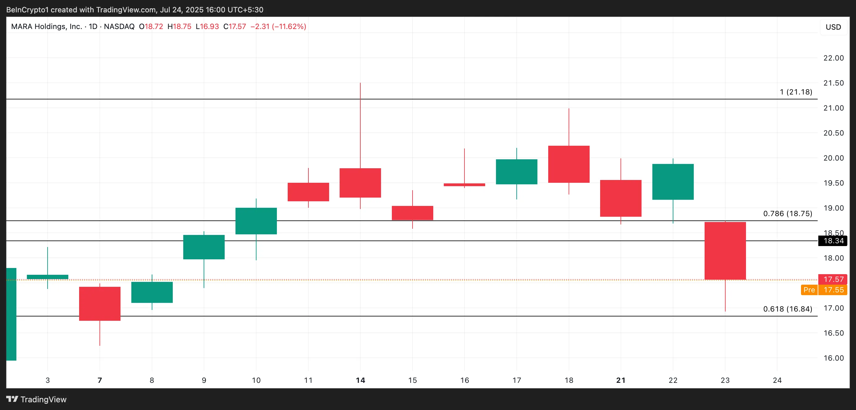 MARA Price Analysis.
