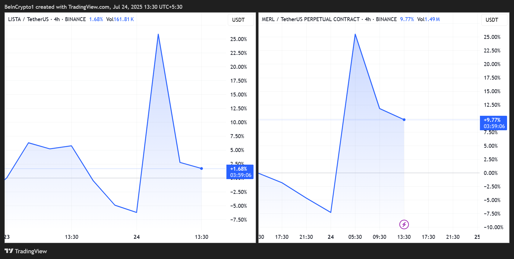 Binance Listing Misfire Costs PUMP Investor  Million Exit Opportunity