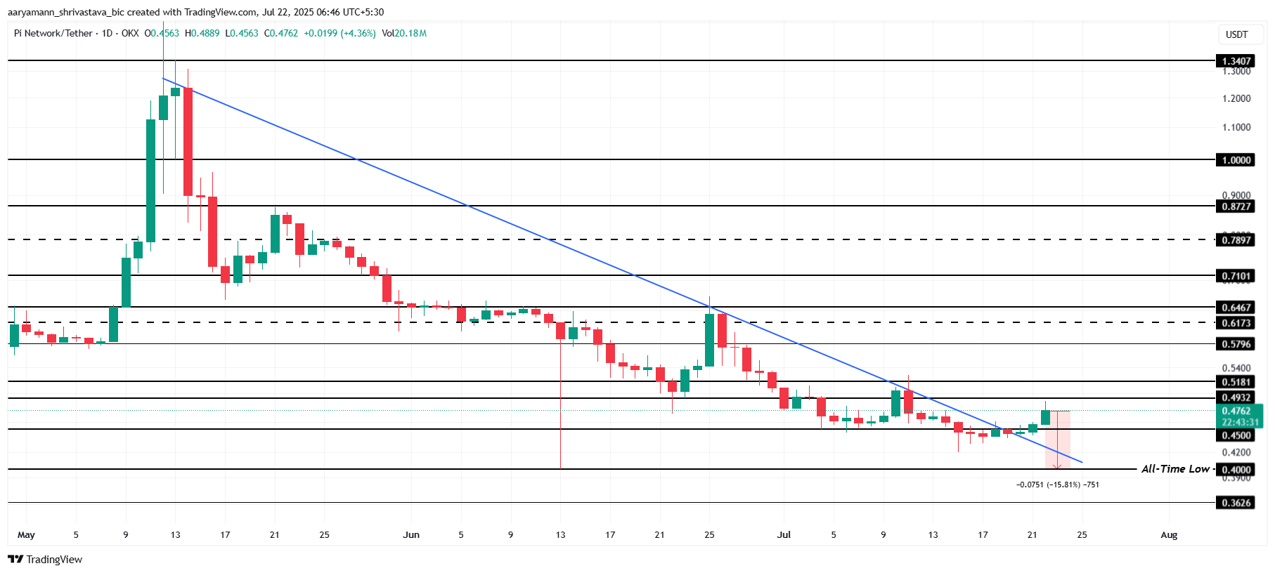 Pi Coin Price Analysis. 