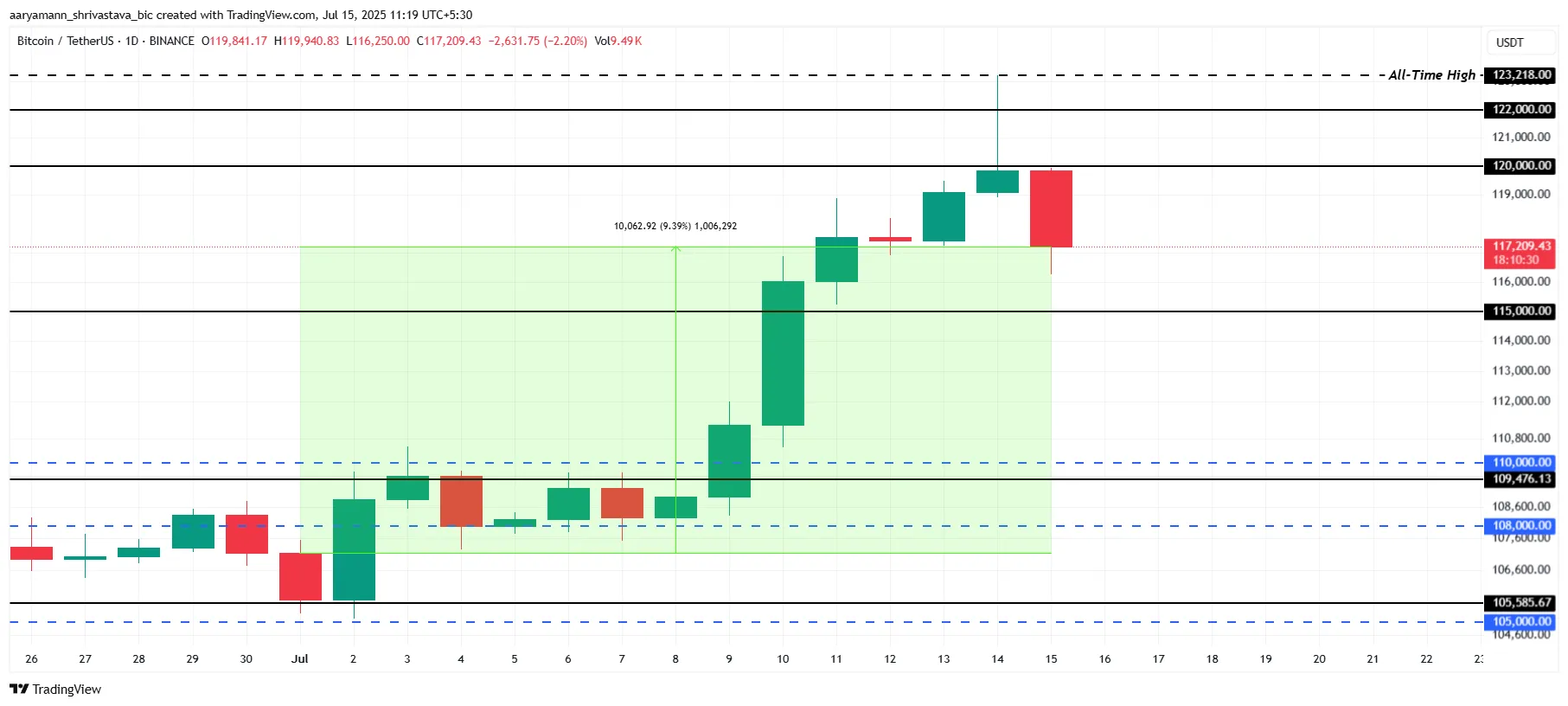 Bitcoin price analysis.