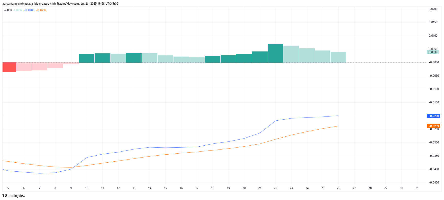 Pi Coin Eyes Recovery As Investor Inflows Jump to 2-Week High