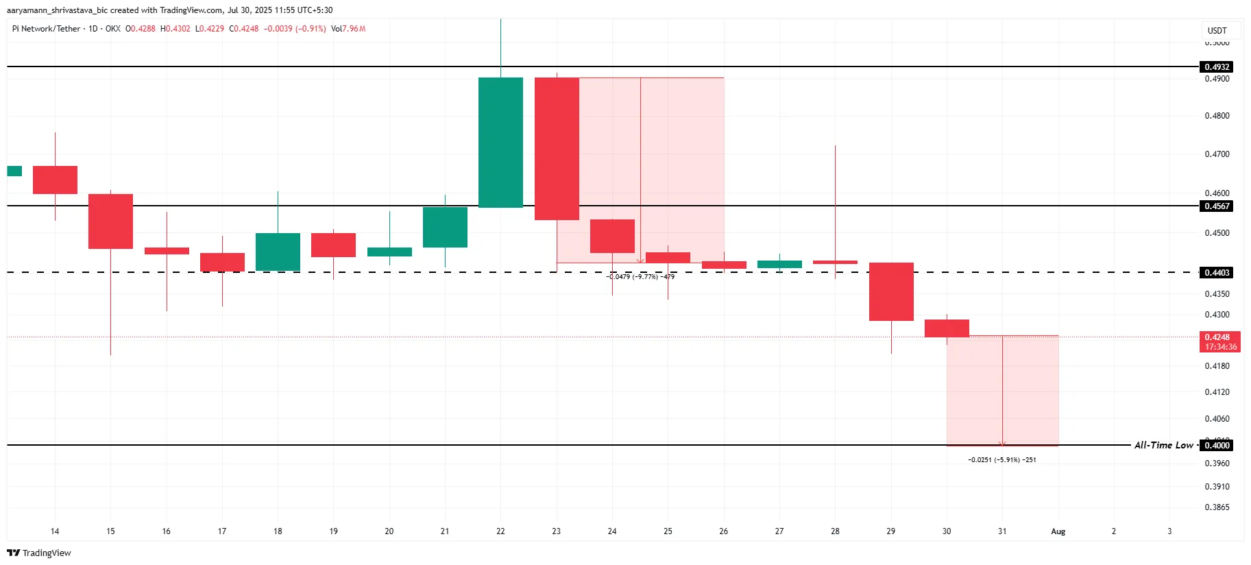 Pi Coin Price Analysis.