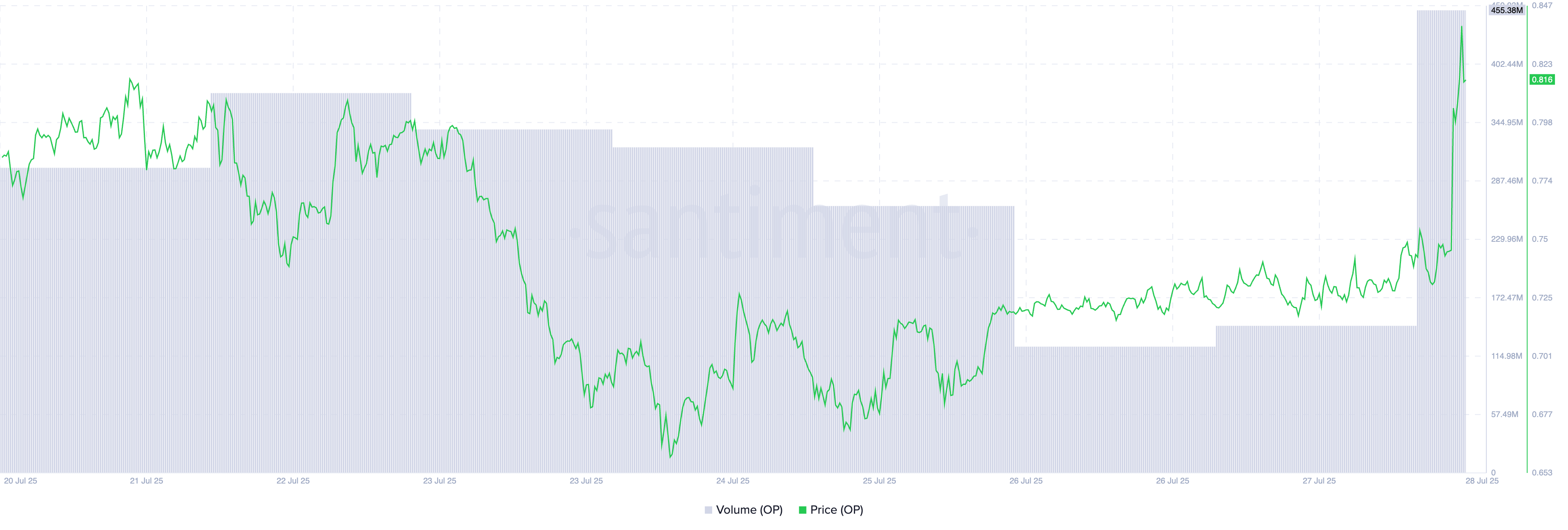 Optimism (OP) Hits Multi-Month Netflow High as Upbit Listing Sends Price Flying