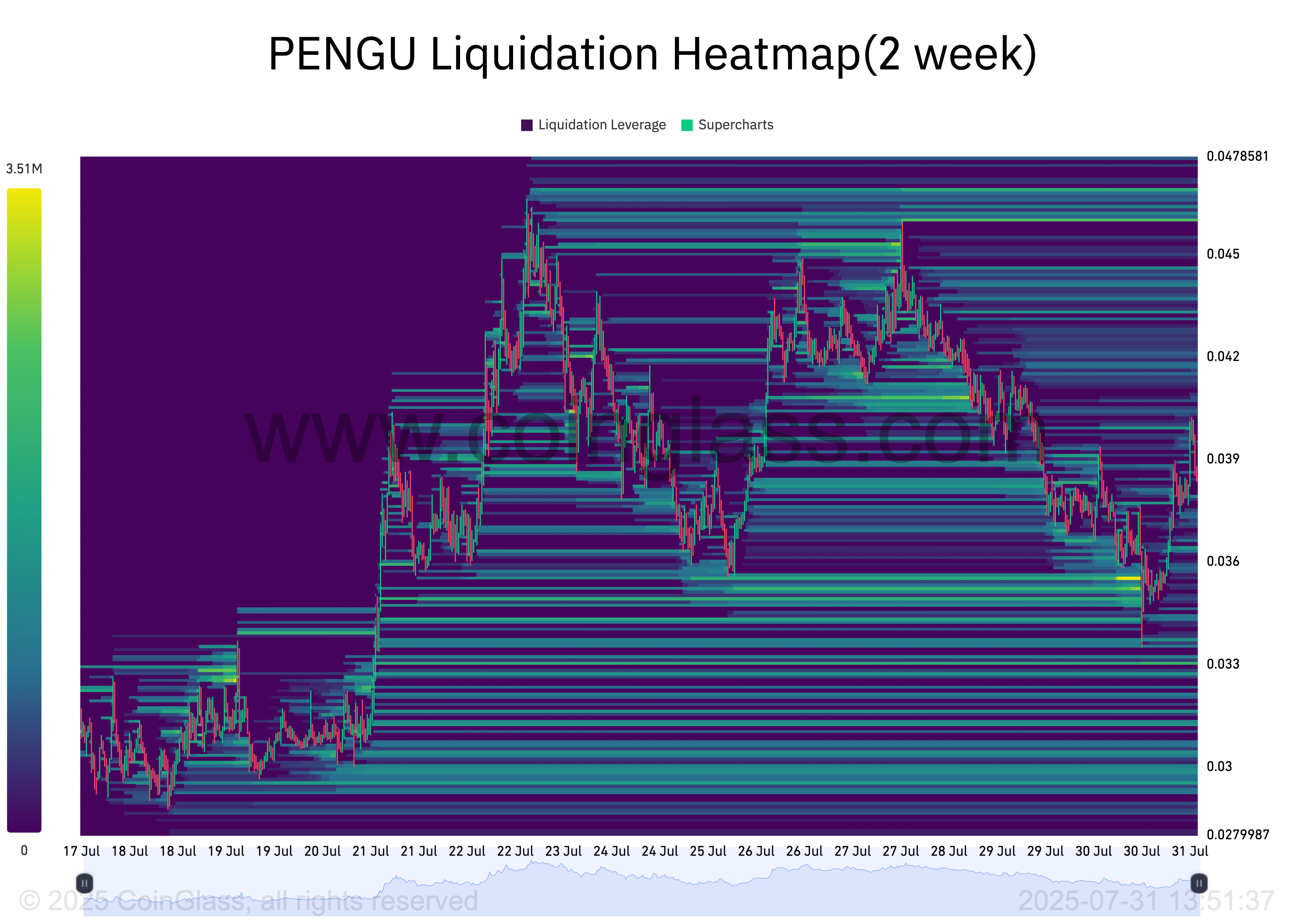 Why PENGU’s Liquidation Heatmap Could Drive a Short-Term Rally