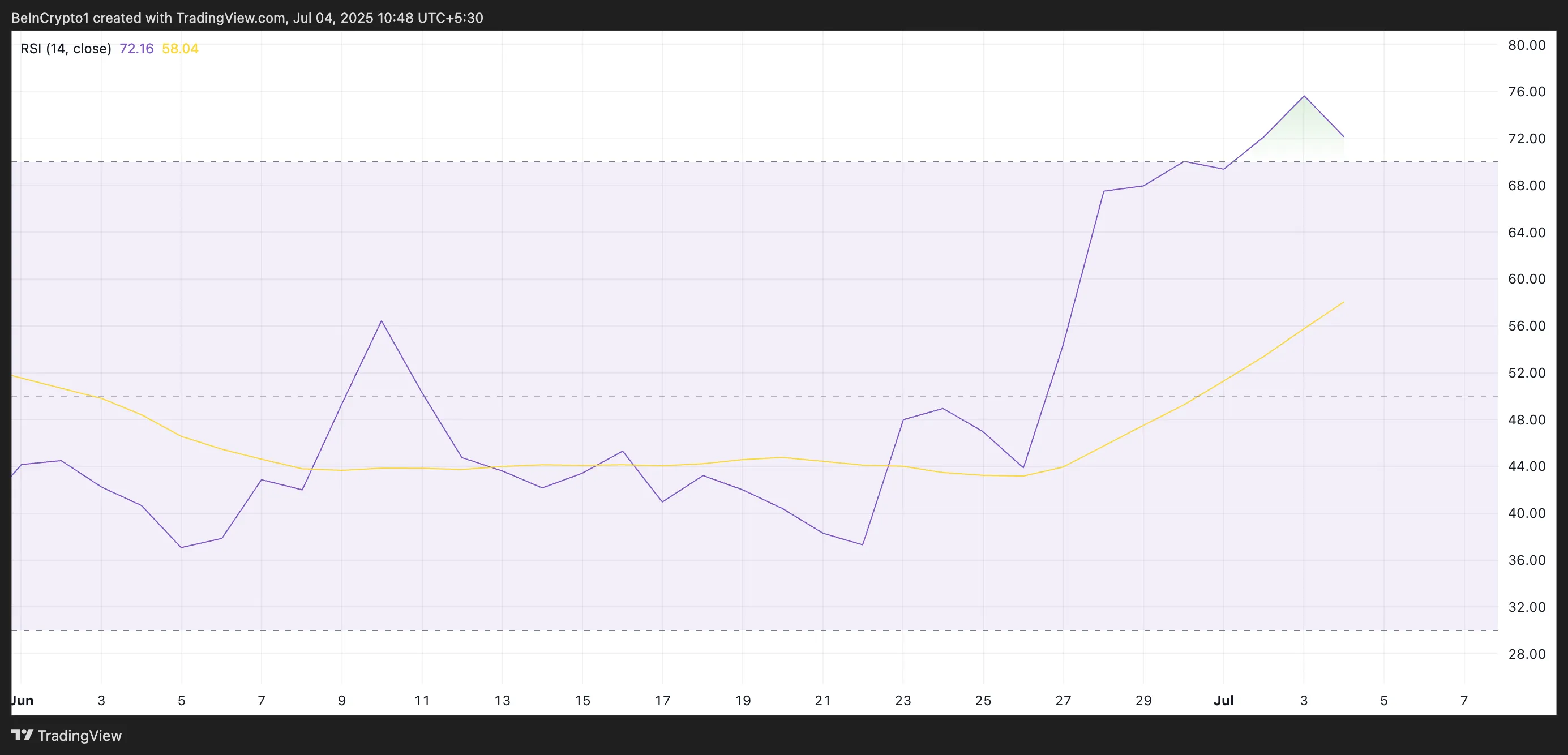 PENGU RSI.