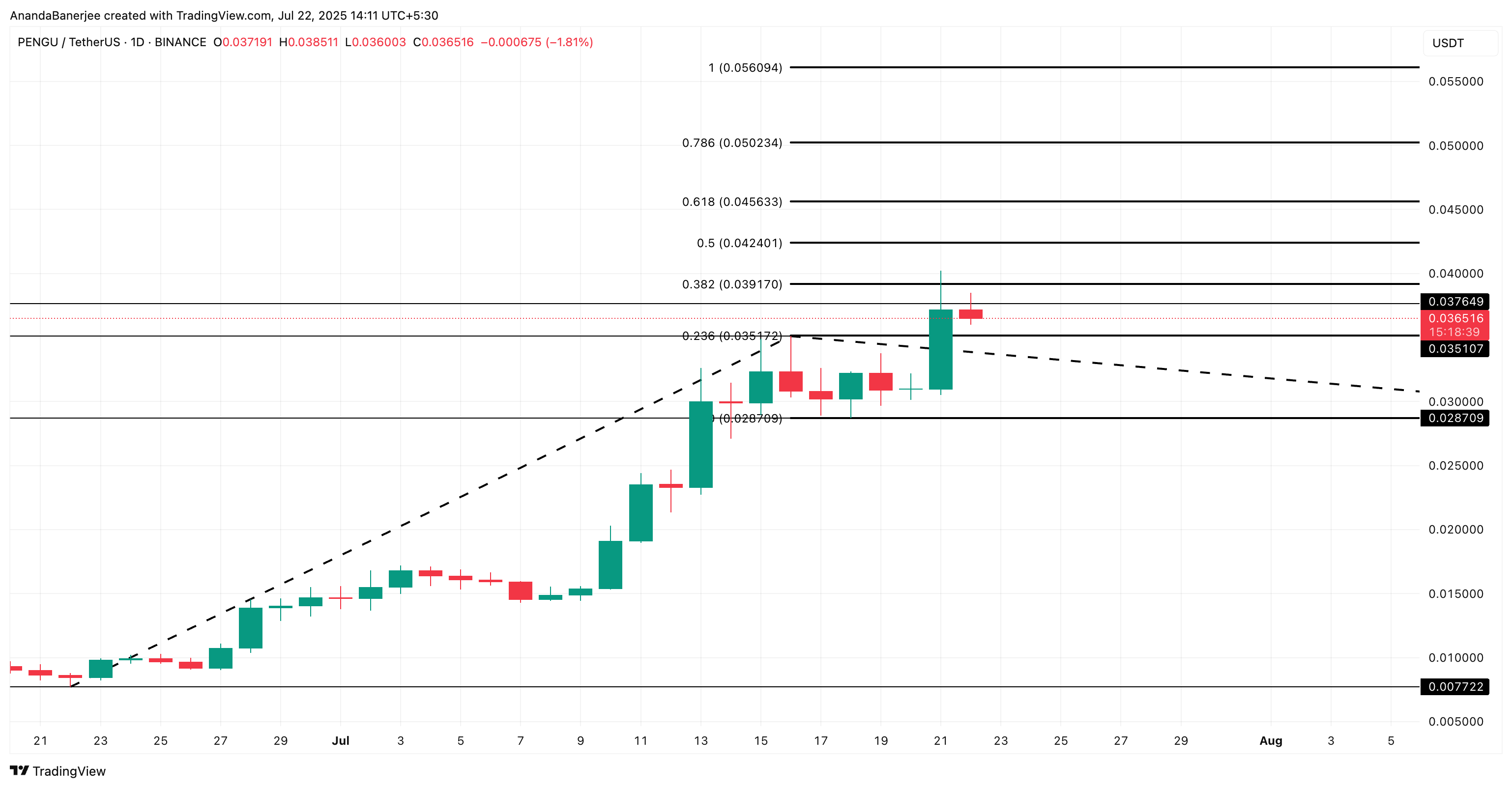 PENGU price analysis: