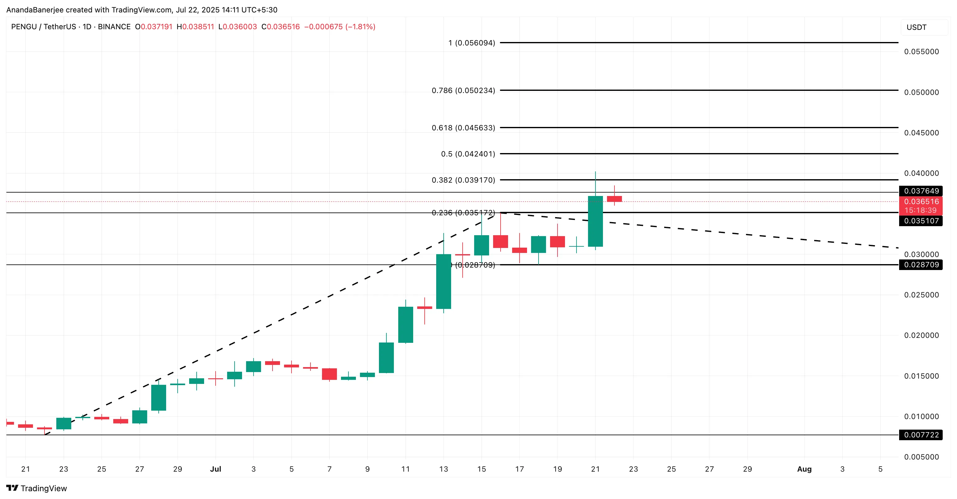 PENGU price analysis: