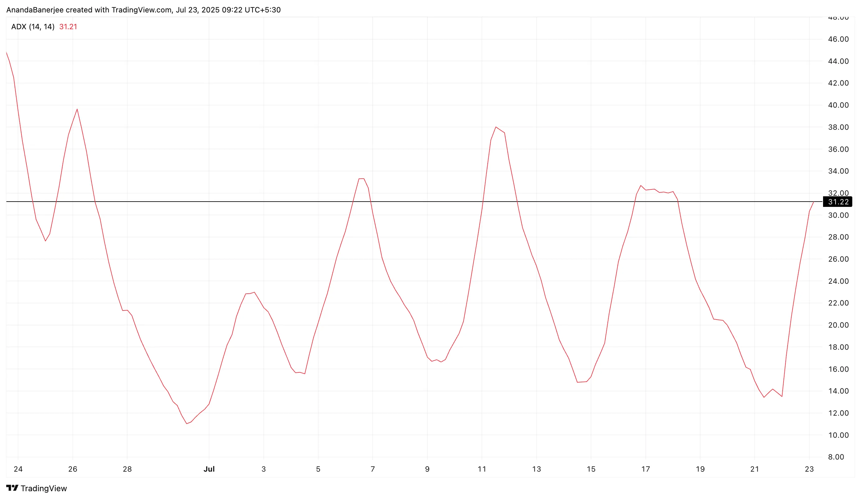 Pi Coin ADX Swings