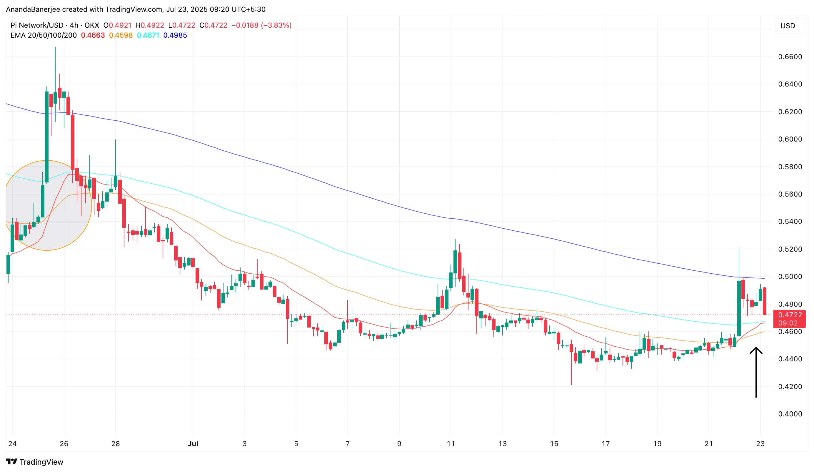 Pi Coin price and EMA crossover (4-hour chart)