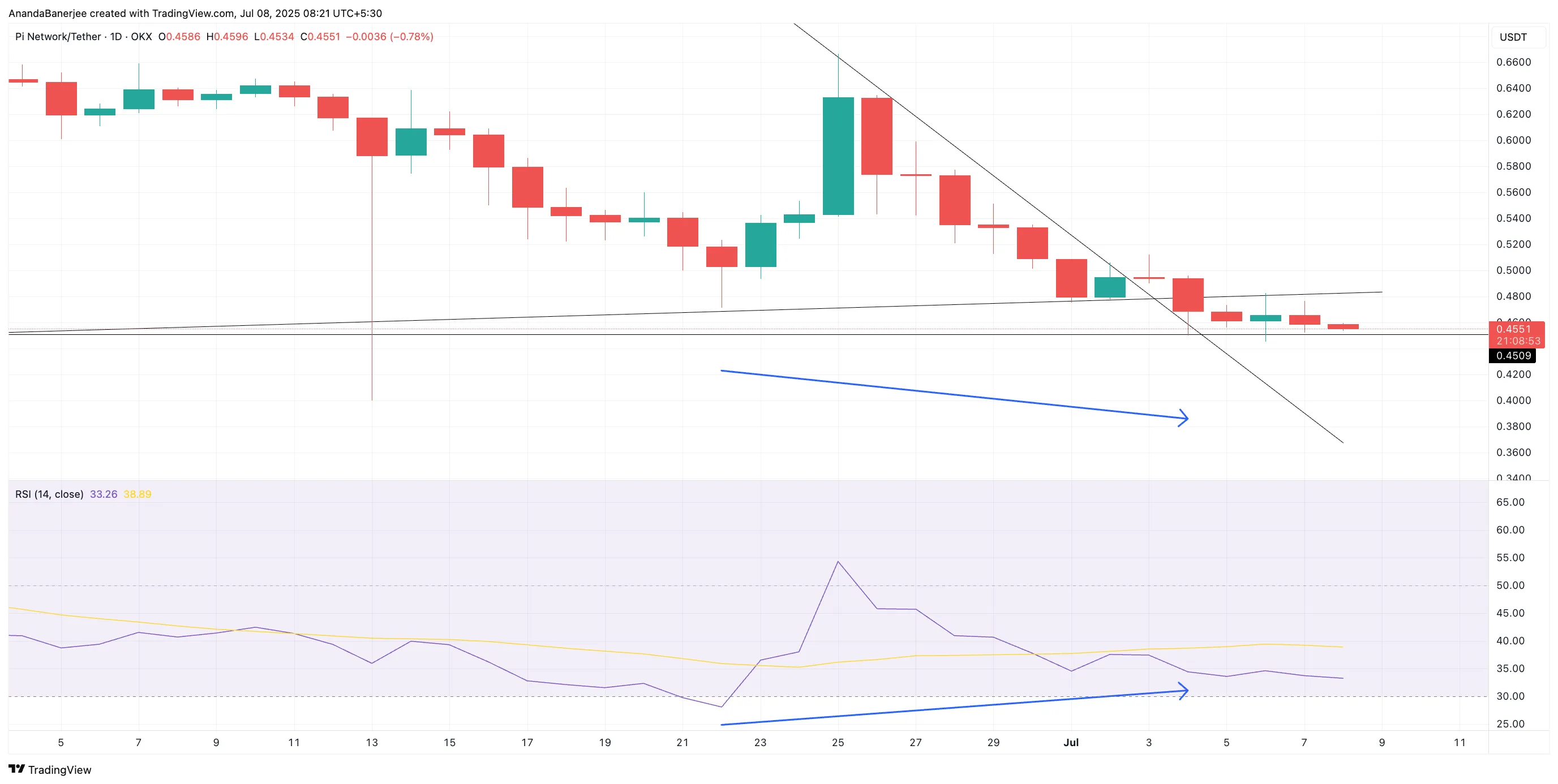 PI price and RSI divergence: TradingView