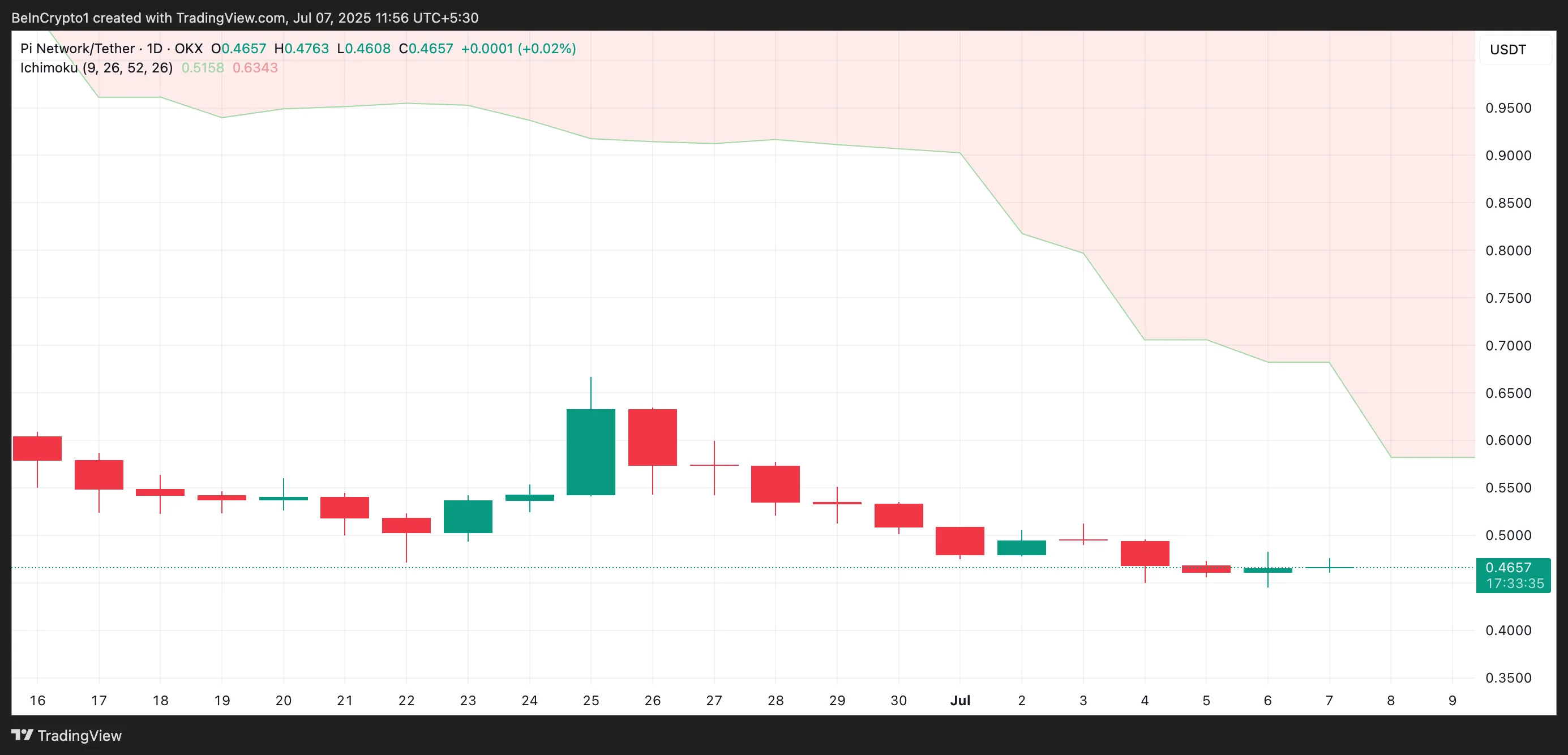 PI Ichimoku Cloud.