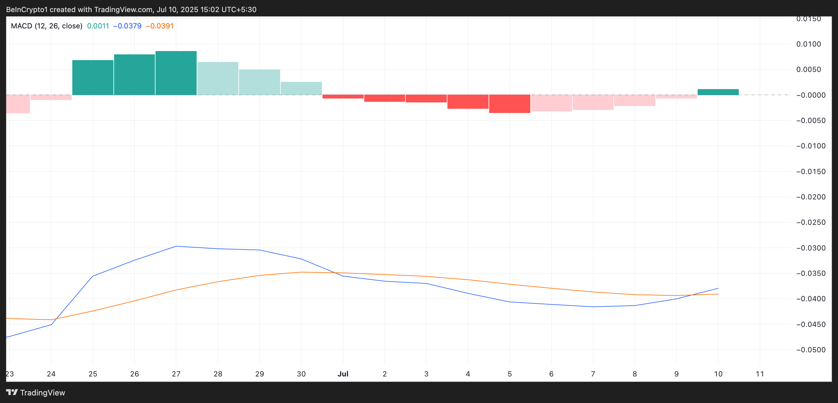 Pi Network Prints First Major Bullish Signal Since July 1 — What’s Next?