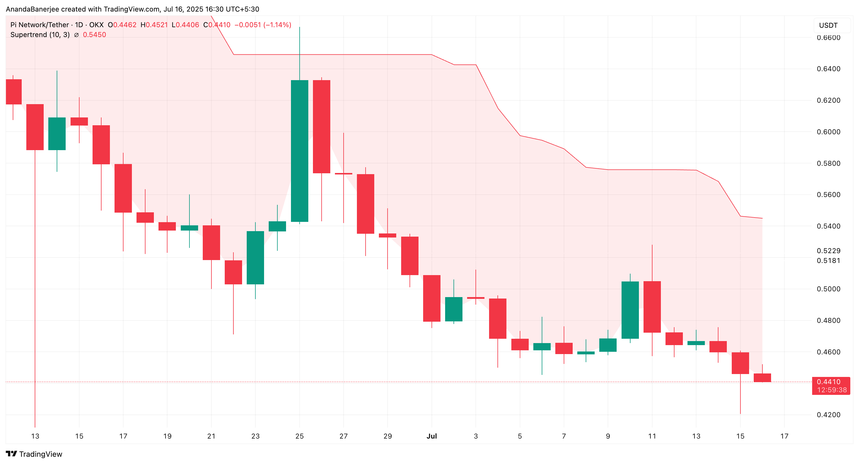 PI Price Risks 10% Drop, But One Bullish Indicator Could Save The Price