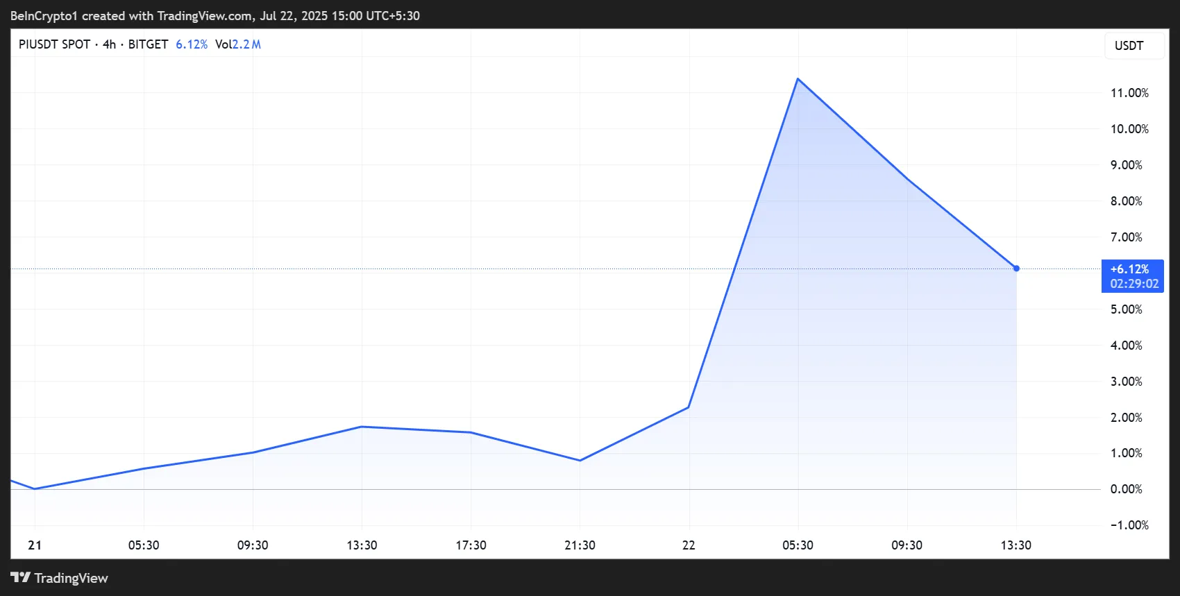Pi Network (Pi) Price Performance