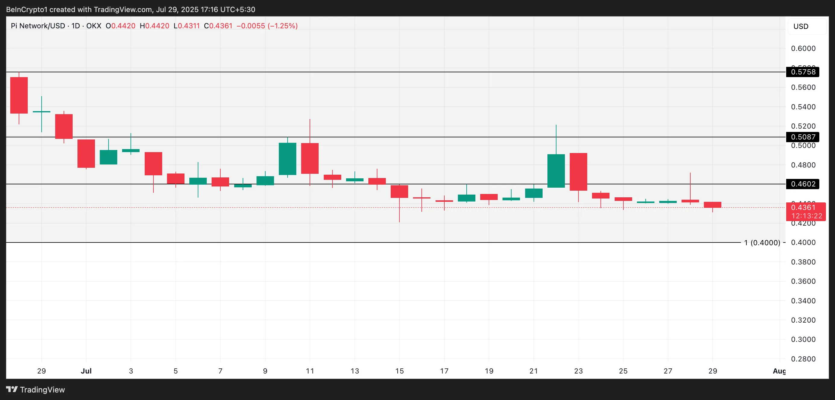 PI Price Analysis