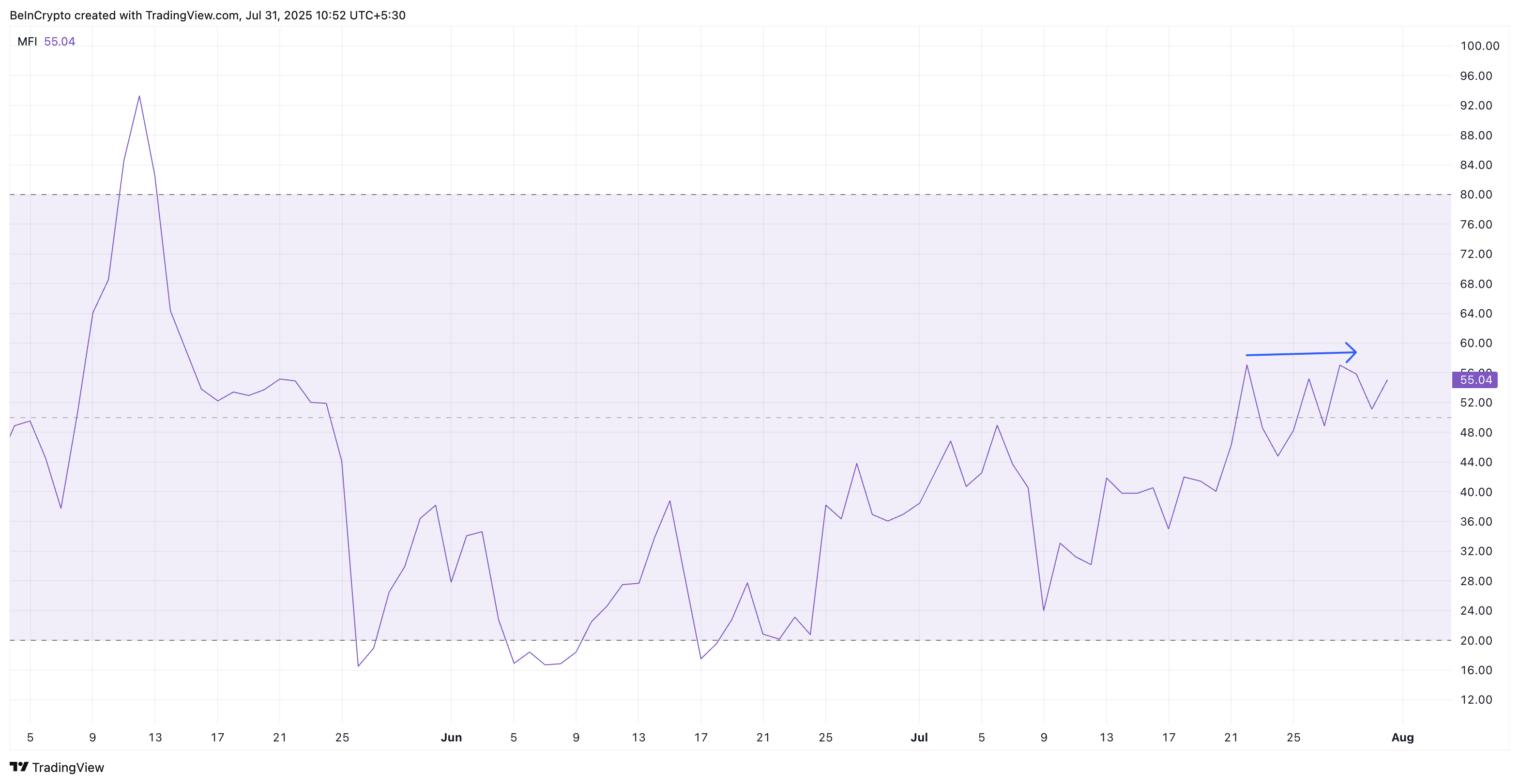Money Flow Index for Pi Coin