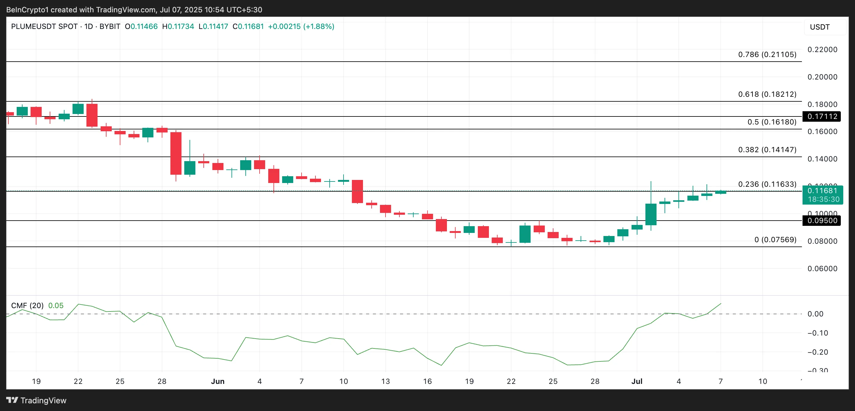 PLUME Price Analysis