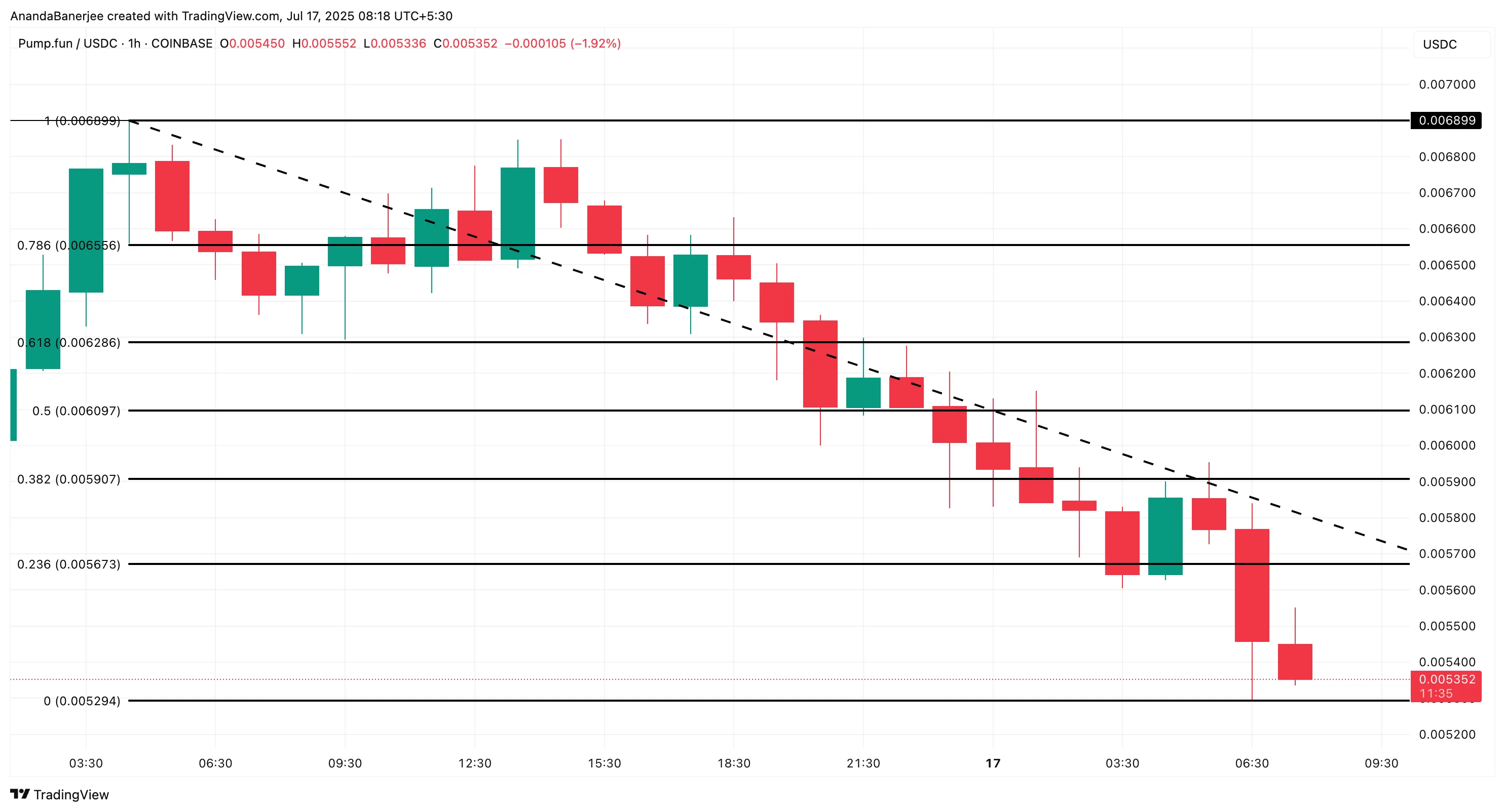 PUMP price analysis