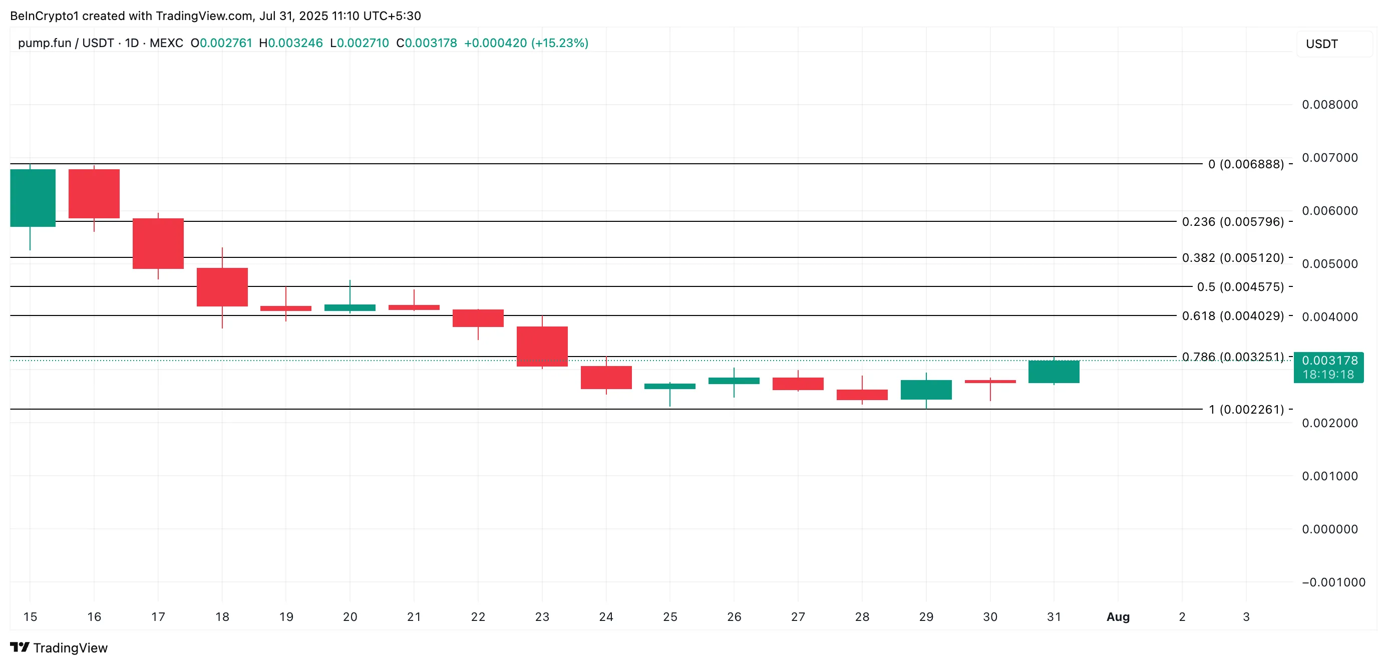 PUMP Price Analysis.