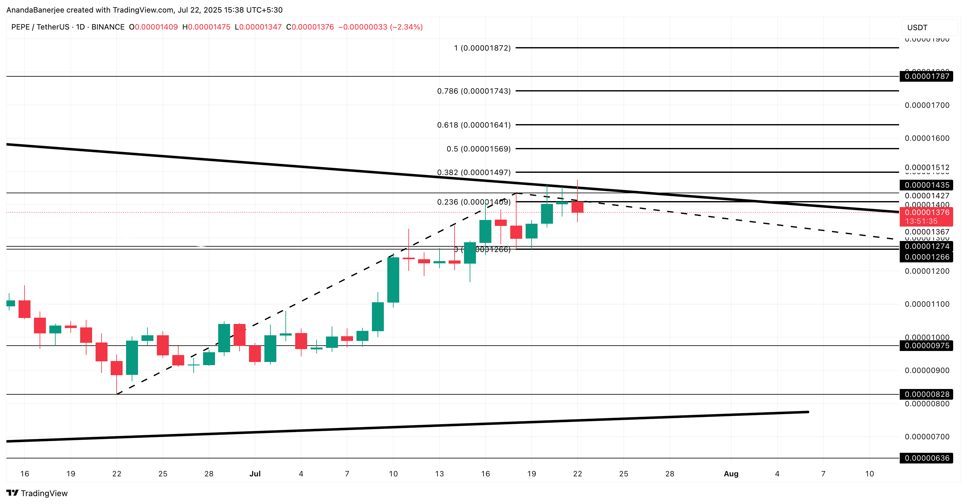 PEPE price analysis