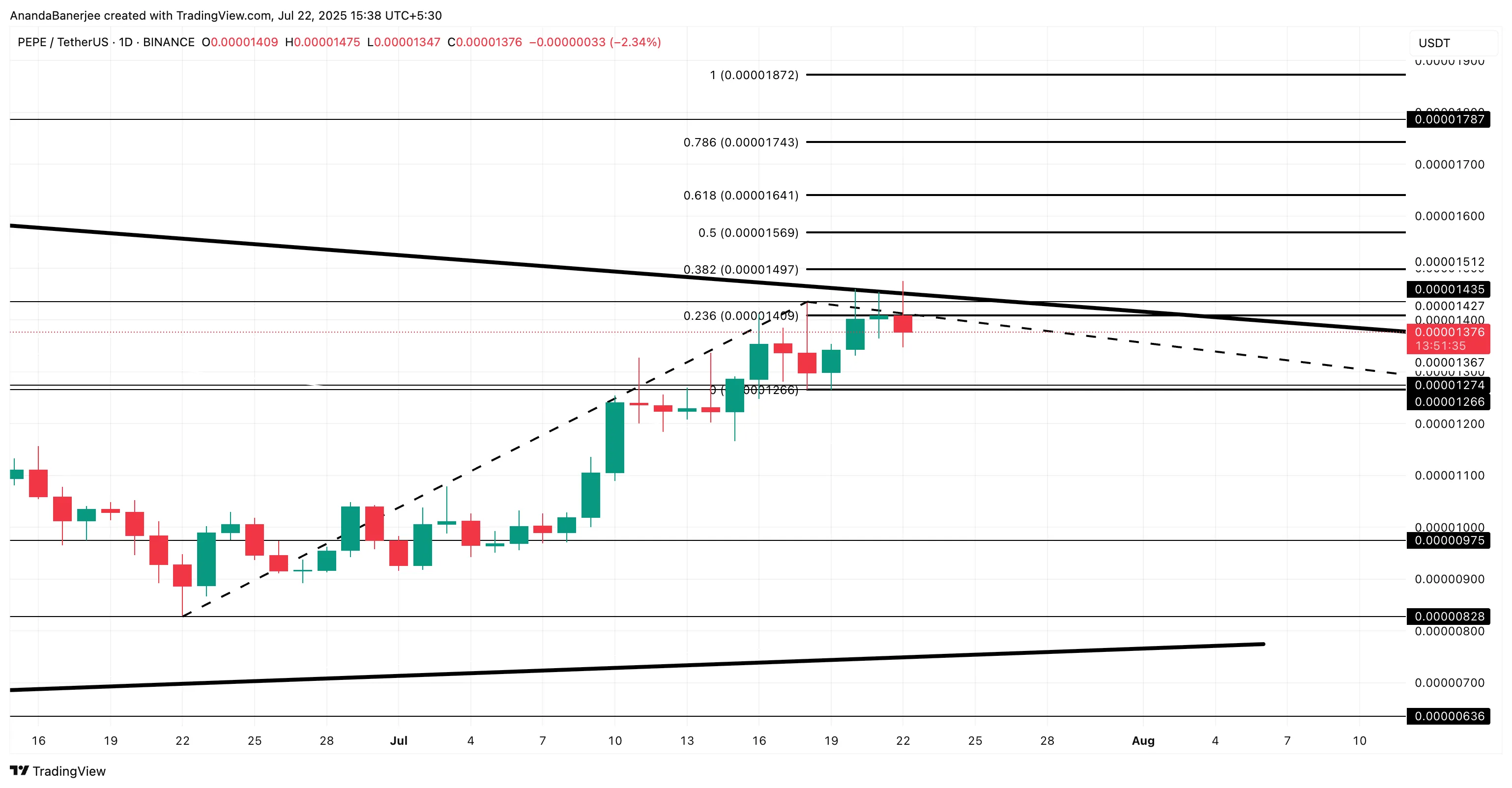PEPE price analysis