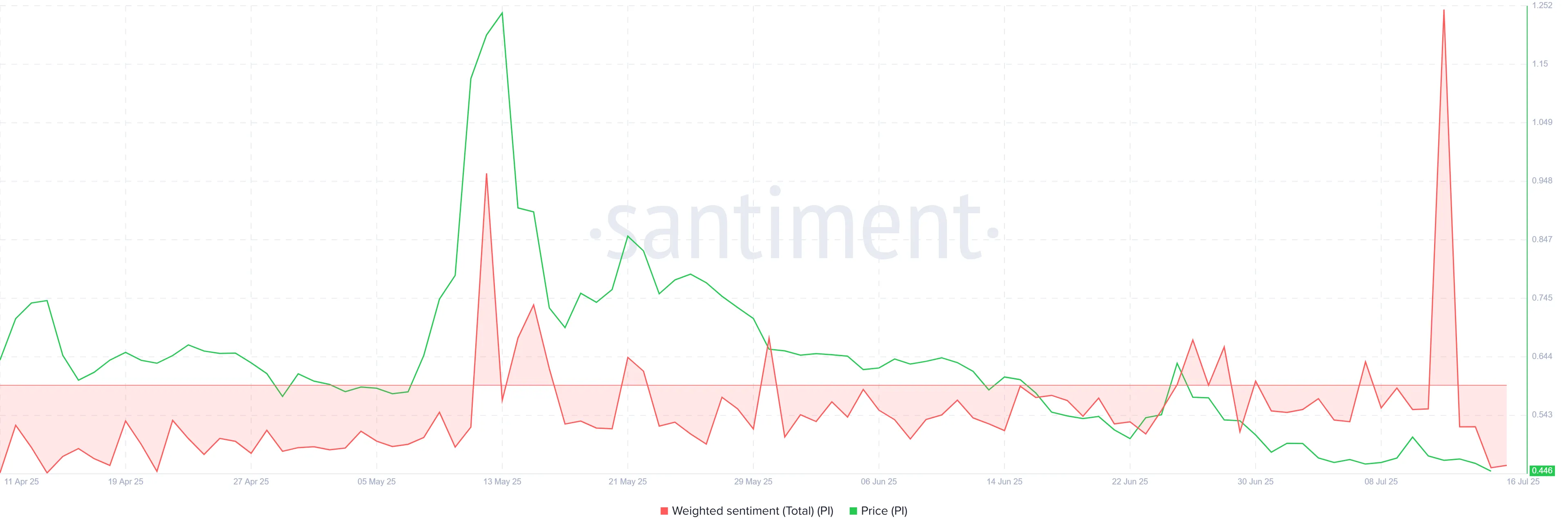 Pi Coin Weighted Sentiment