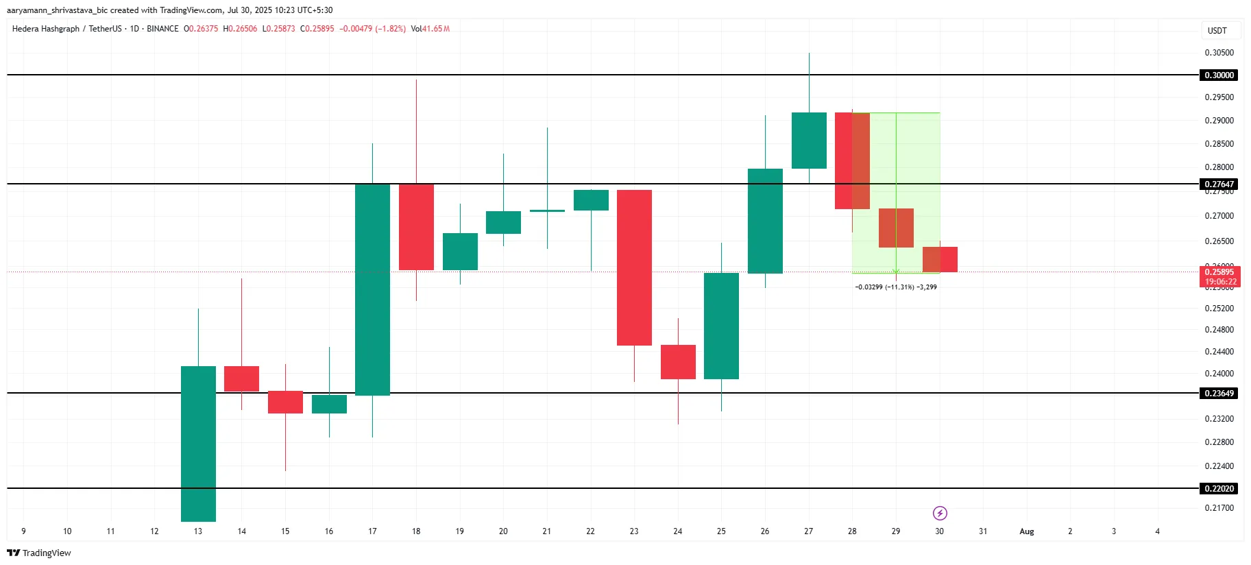 HBAR Price Analysis.