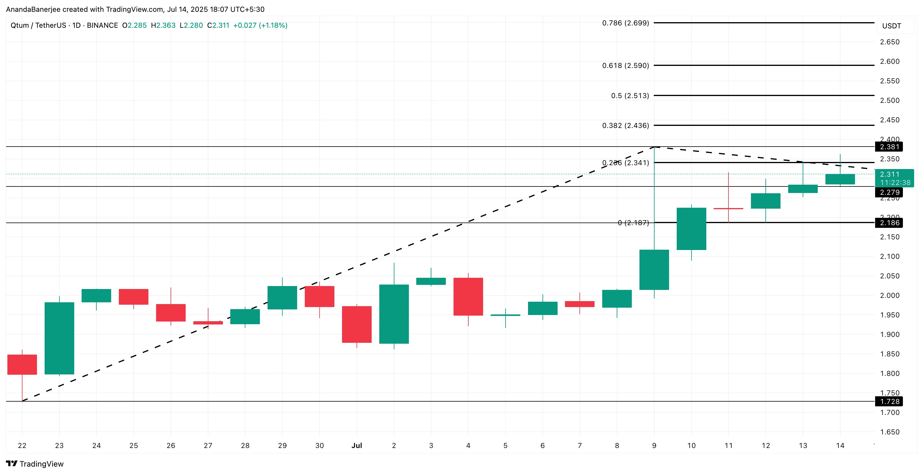 QTUM price analysis