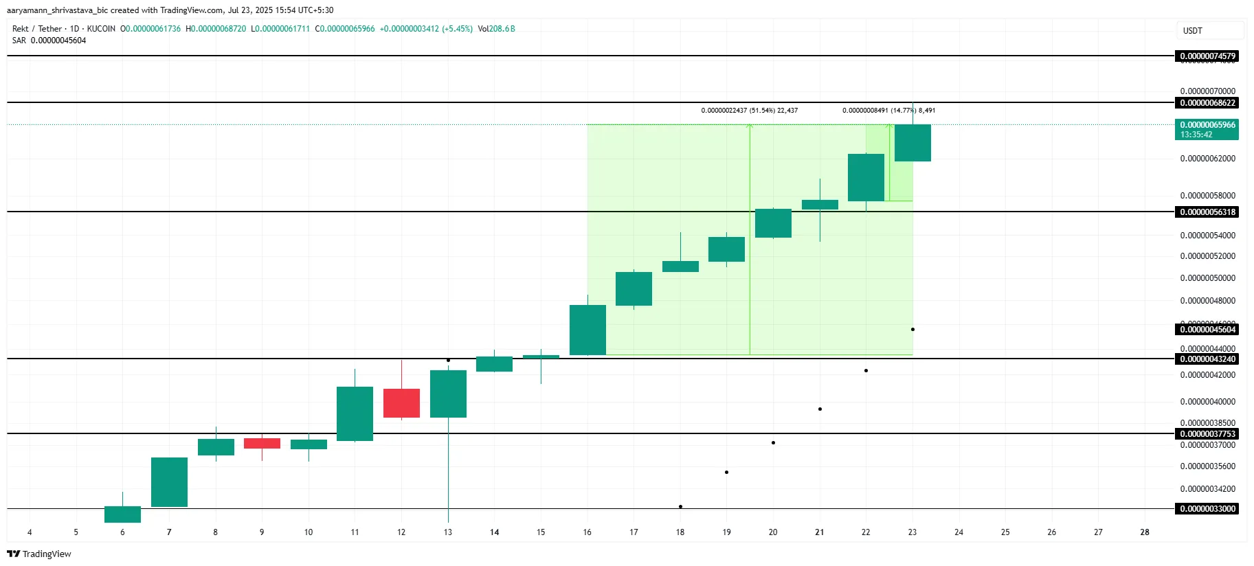 REKT Price Analysis.