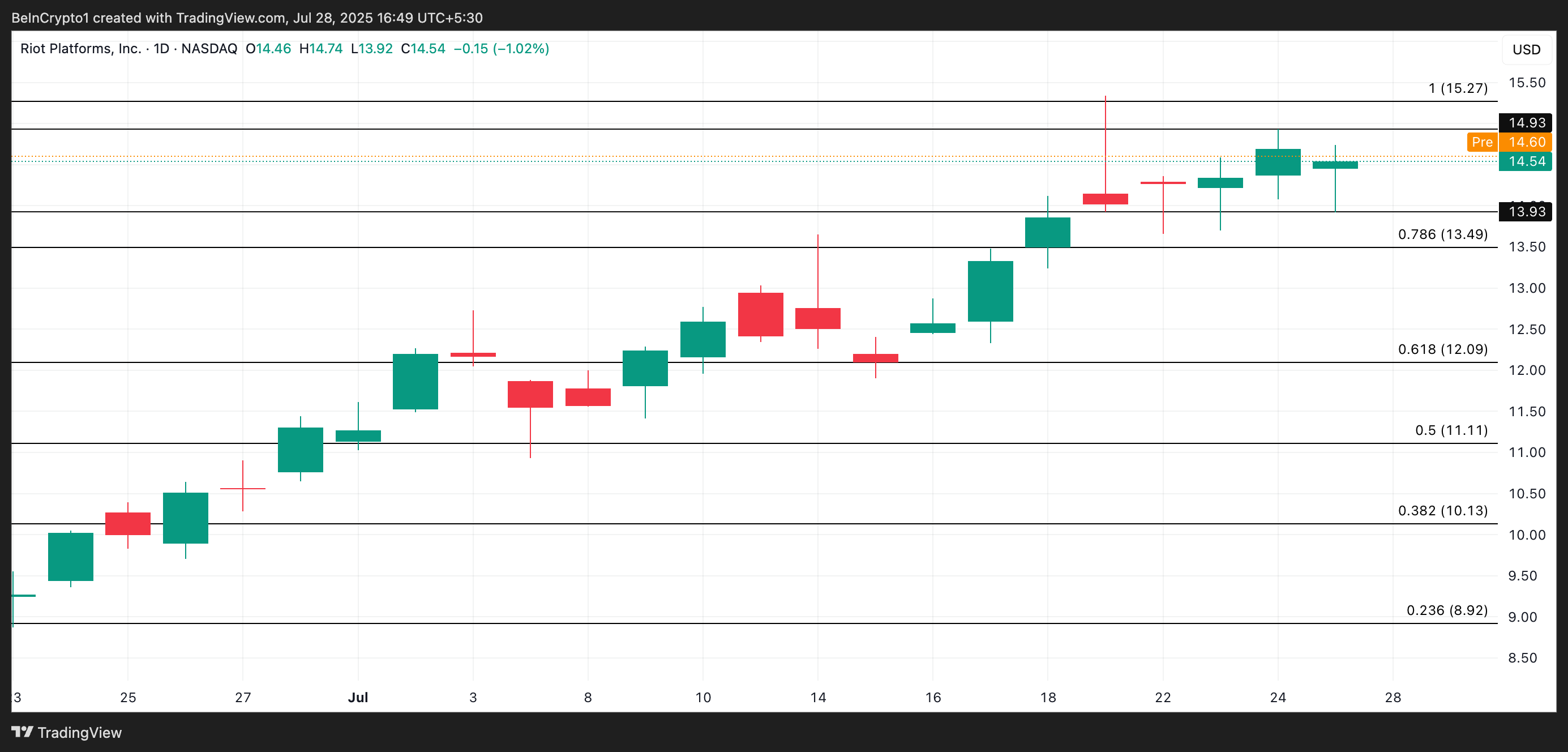 RIOT Price Analysis