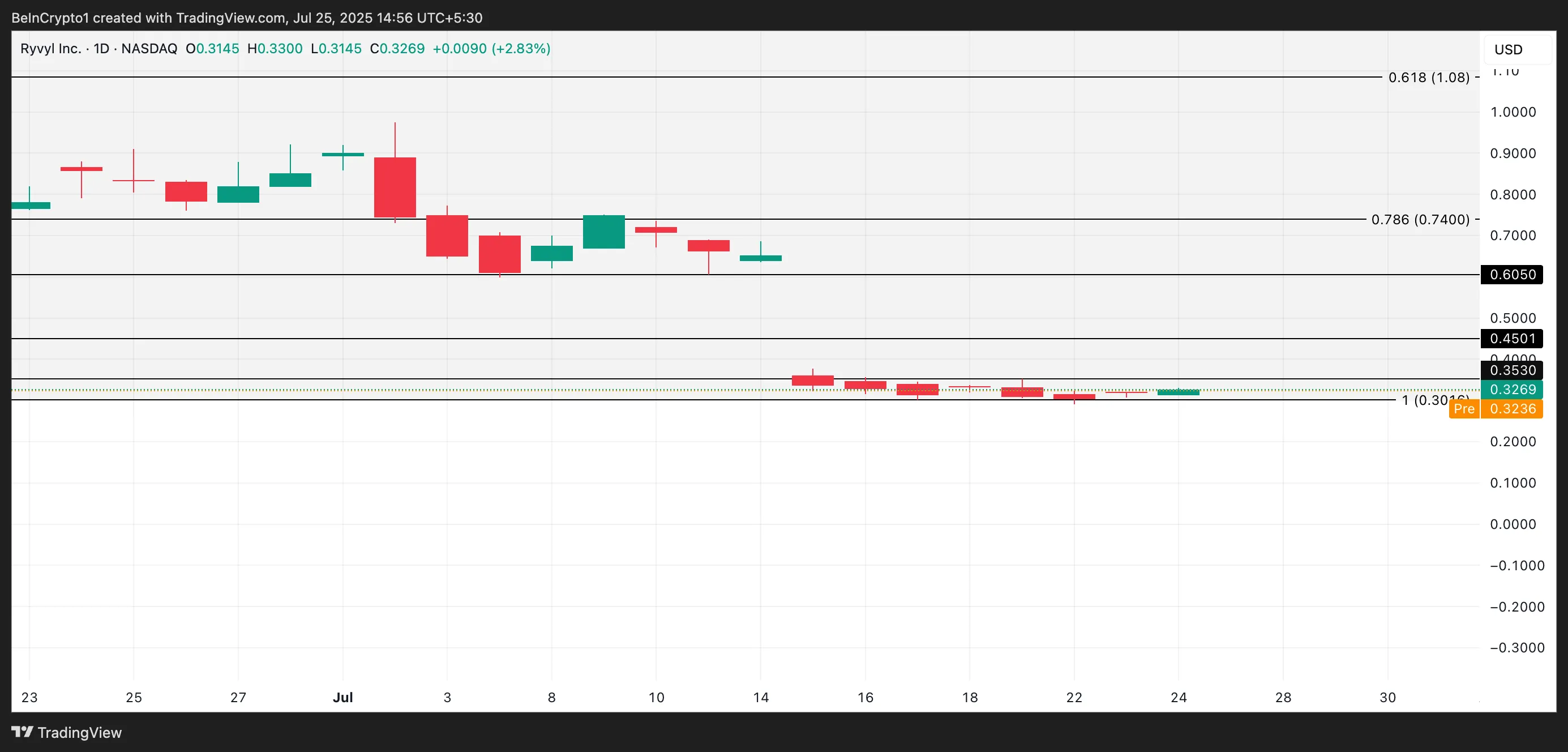 RVYL price analysis.