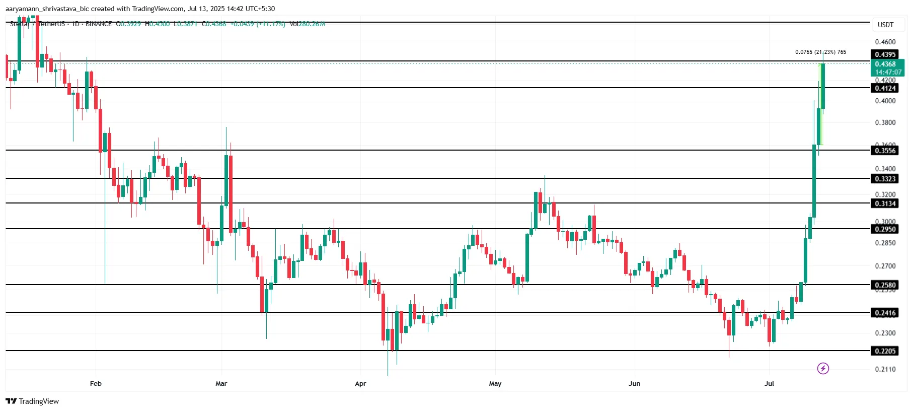 XLM Price Analysis.