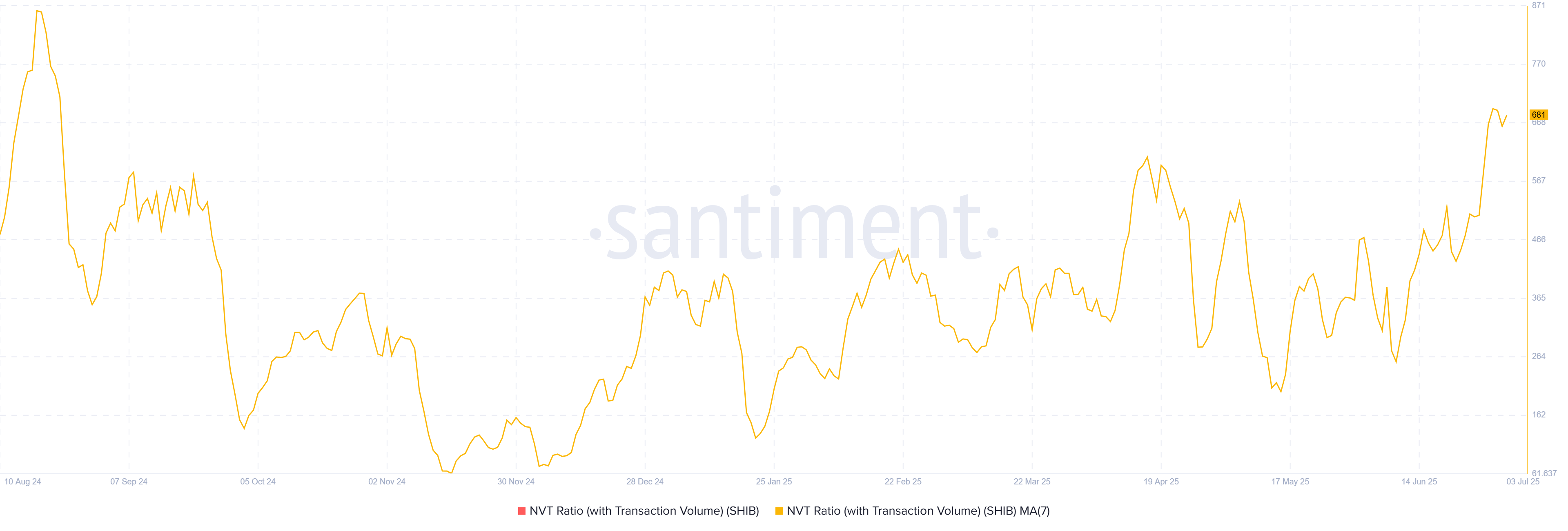 Shiba Inu Jumps 7%—But Overvaluation Hints a Pullback Could Be Next