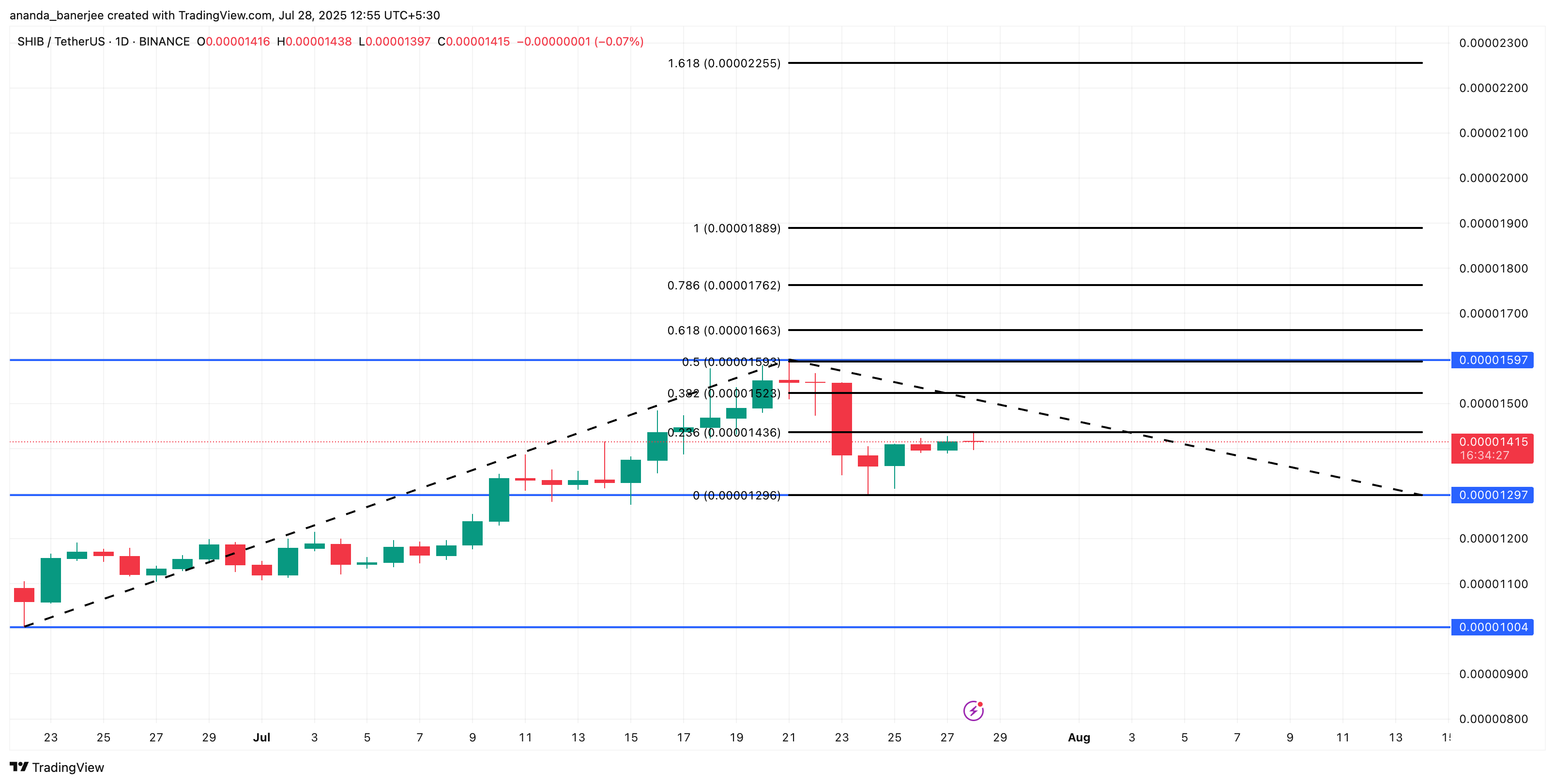 Shiba Inu (SHIB) price analysis