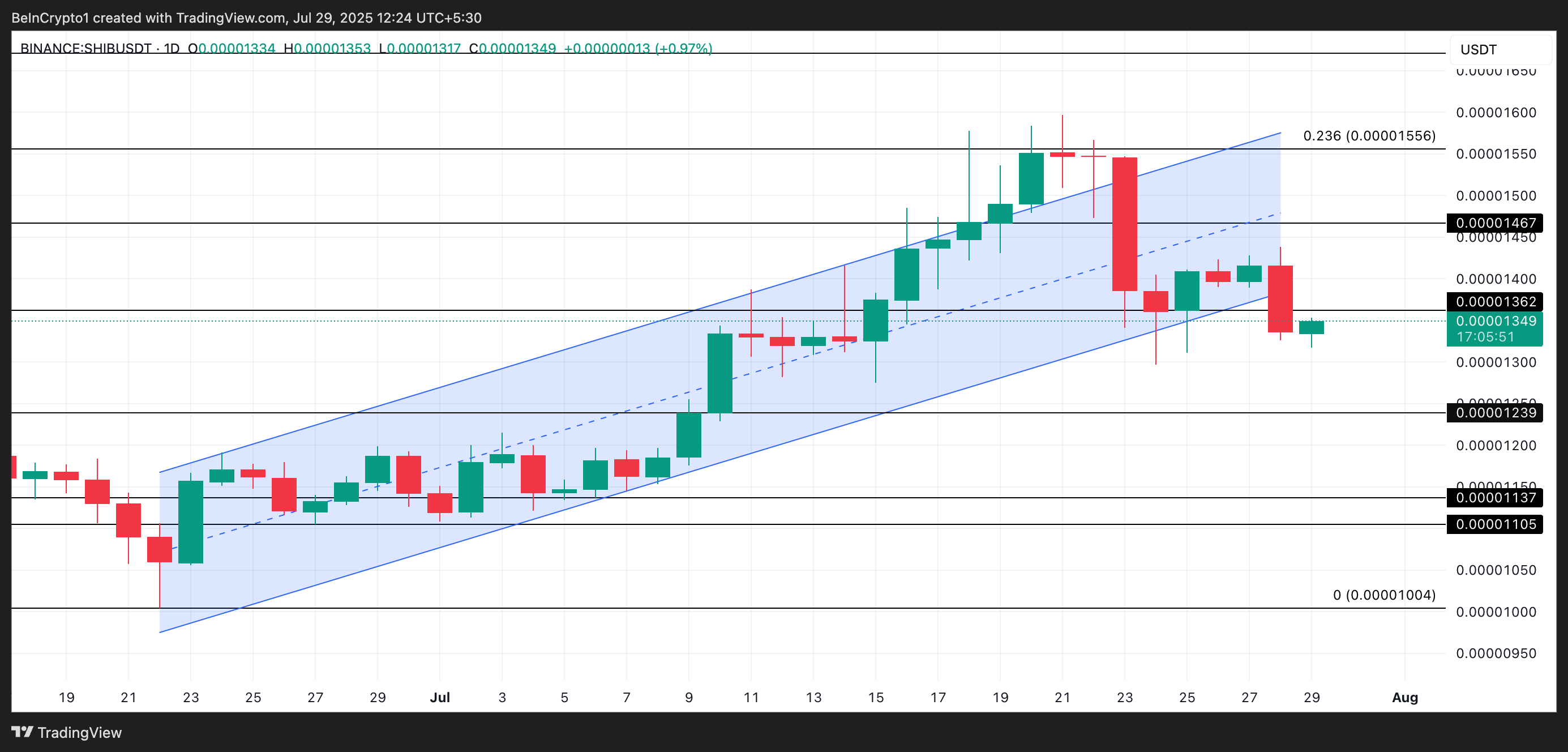 SHIB Price Analysis. 