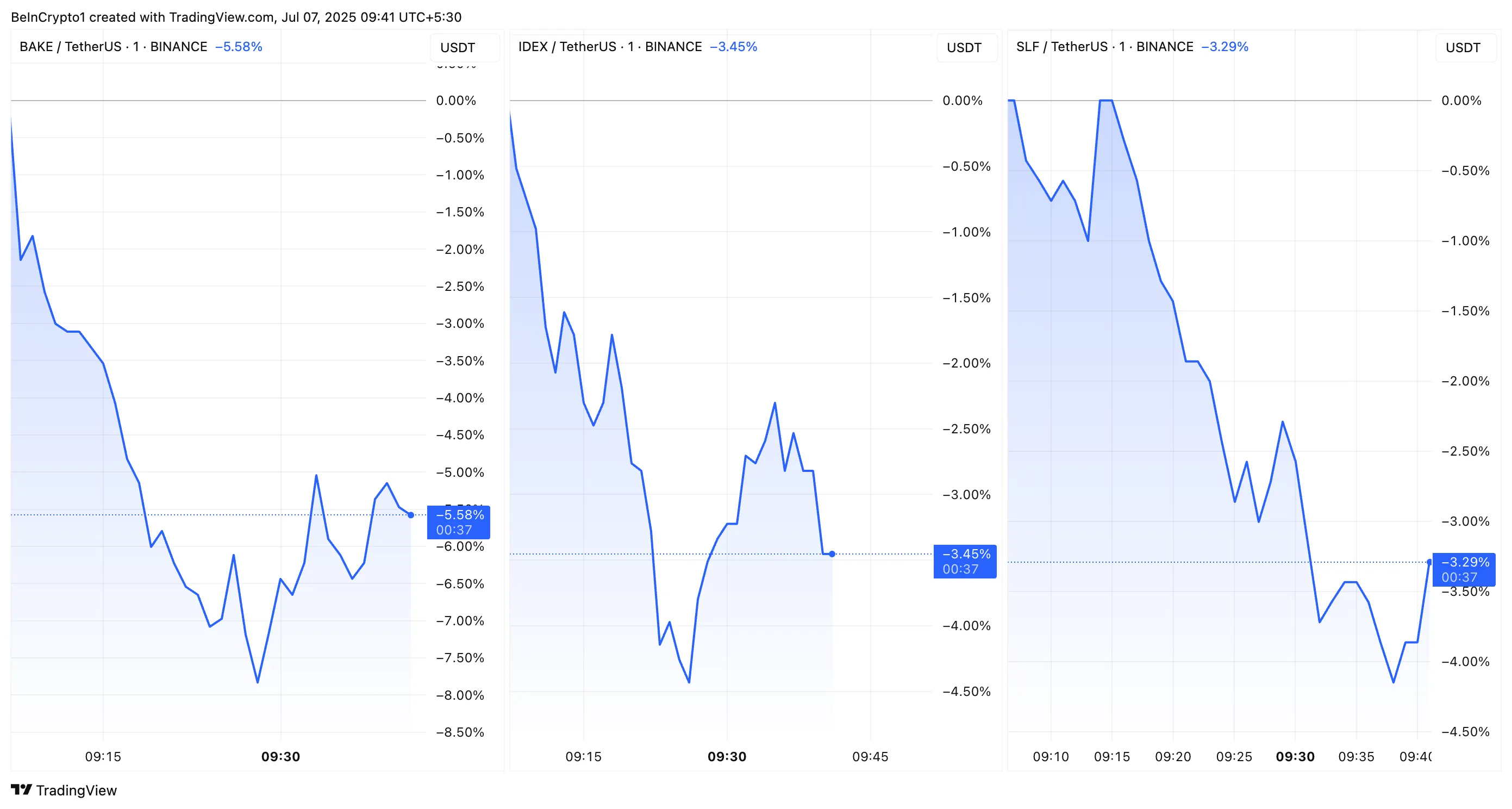 BAKE, IDEX, and SLF Price Performance binance monitoring tag
