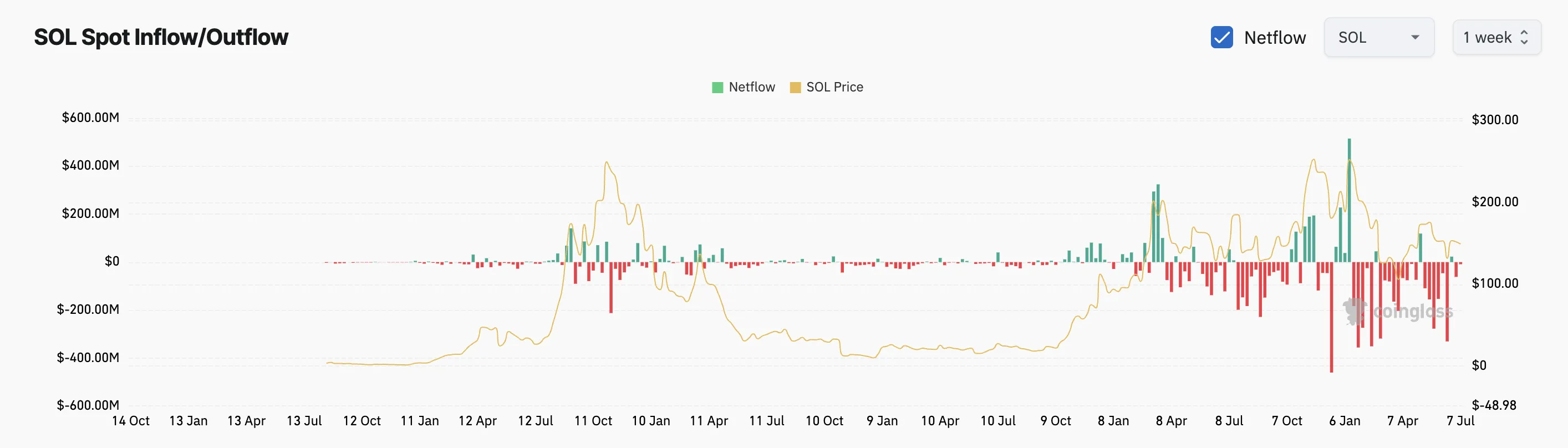 SOL price and netflow: Coinglass